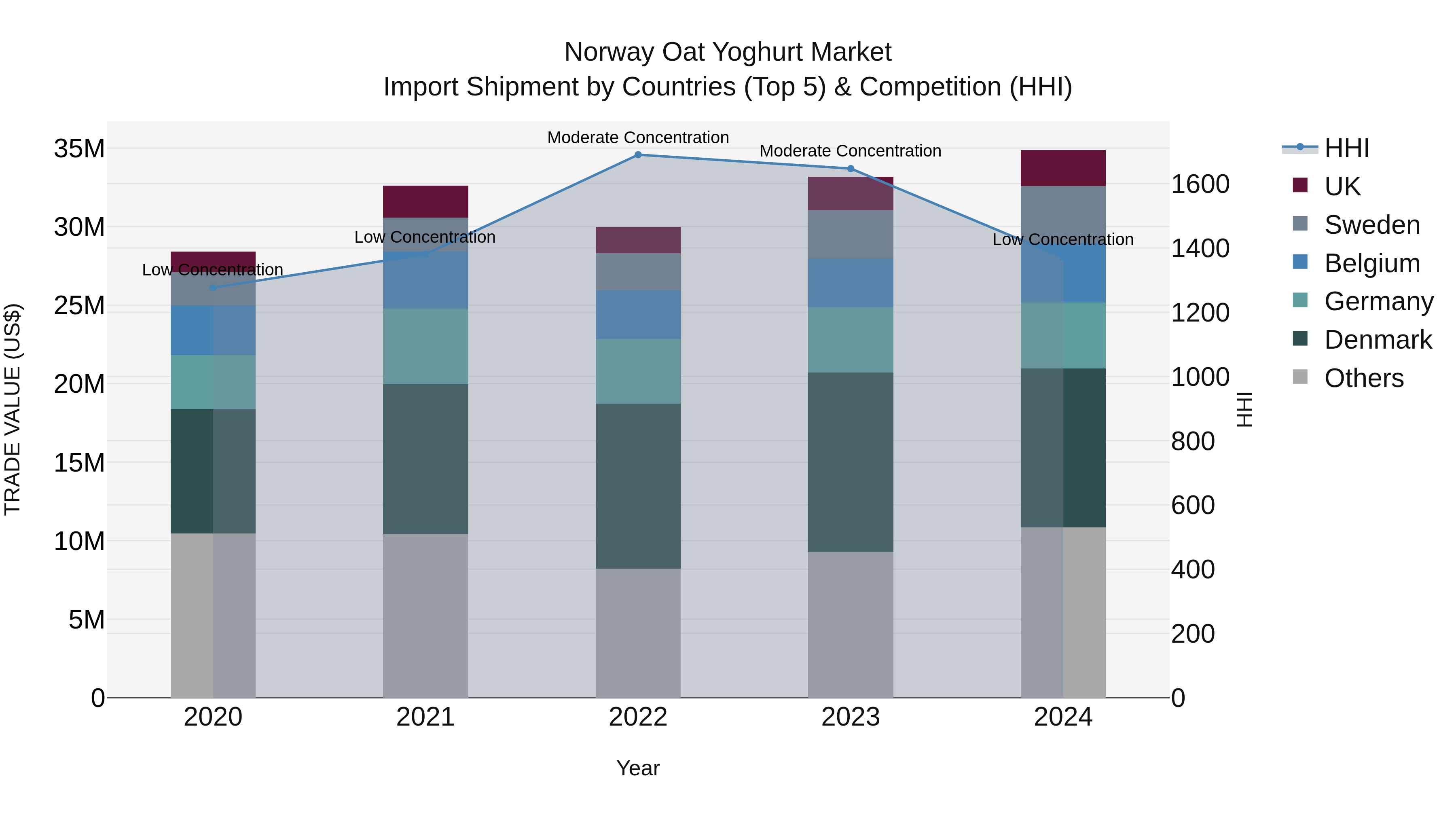 Norway Oat Yoghurt Market Top 5 Importing Countries and Market Competition (HHI) Analysis