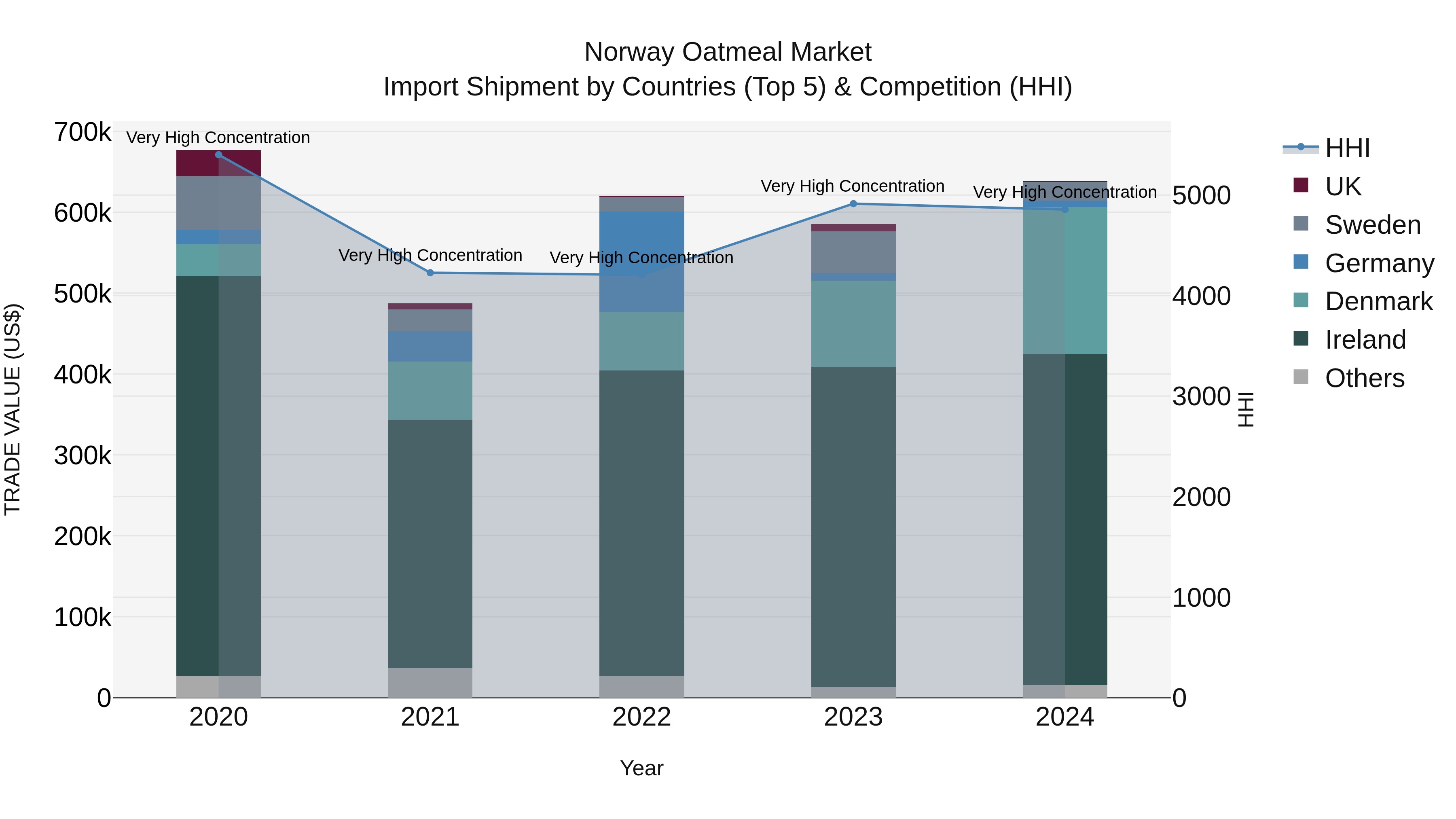 Norway Oatmeal Market Top 5 Importing Countries and Market Competition (HHI) Analysis