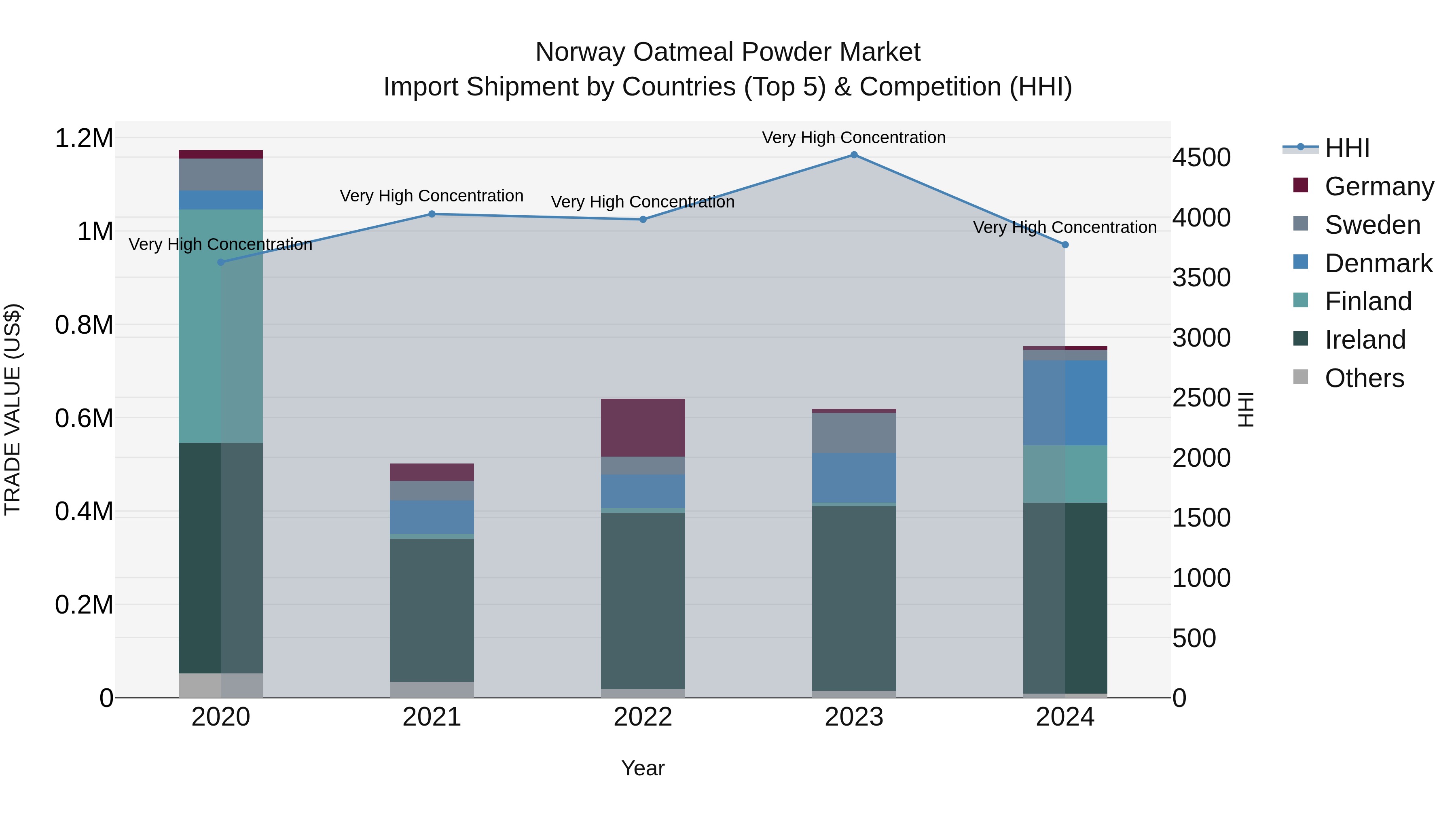 Norway Oatmeal Powder Market Top 5 Importing Countries and Market Competition (HHI) Analysis