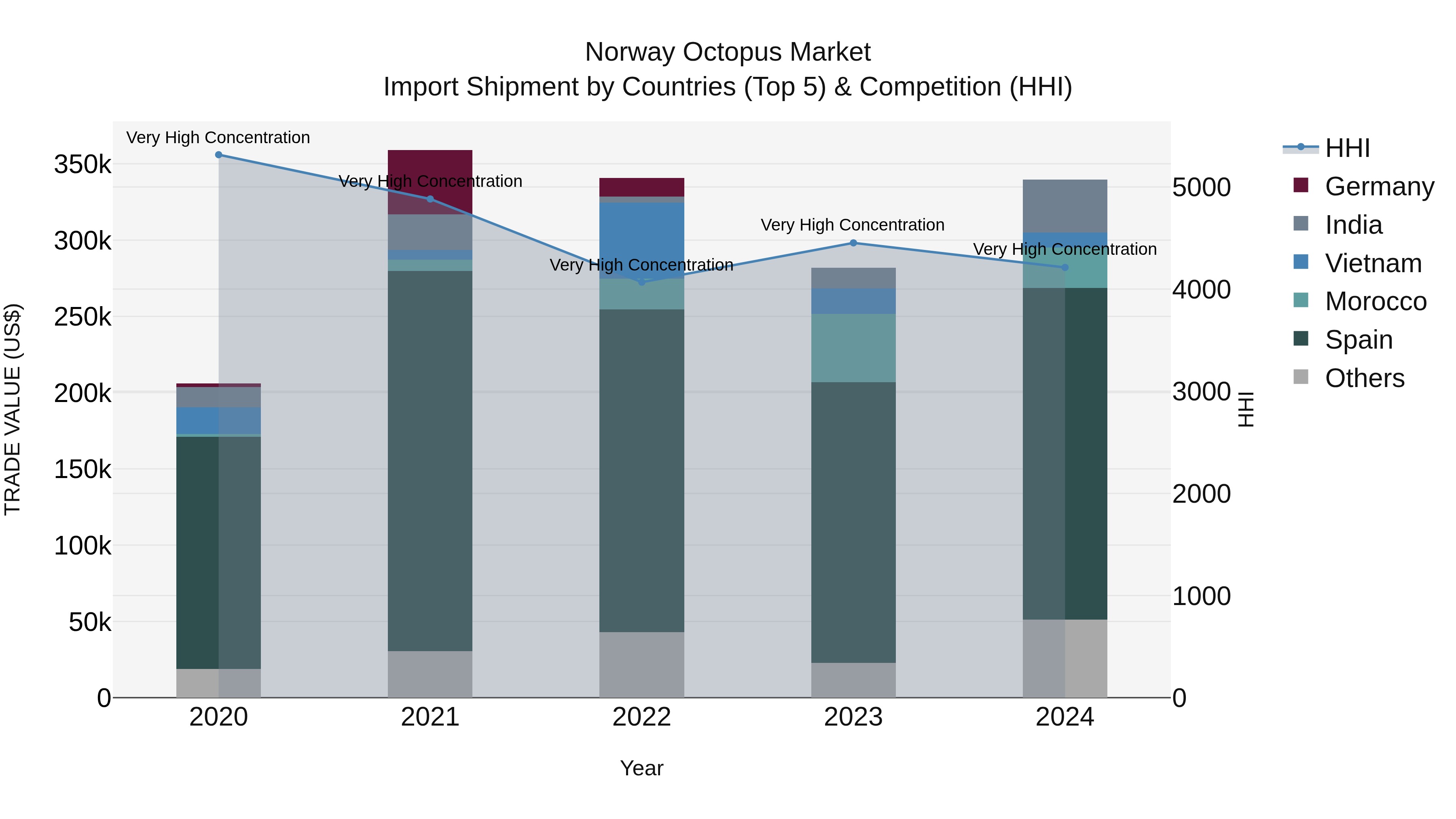 Norway Octopus Market Top 5 Importing Countries and Market Competition (HHI) Analysis