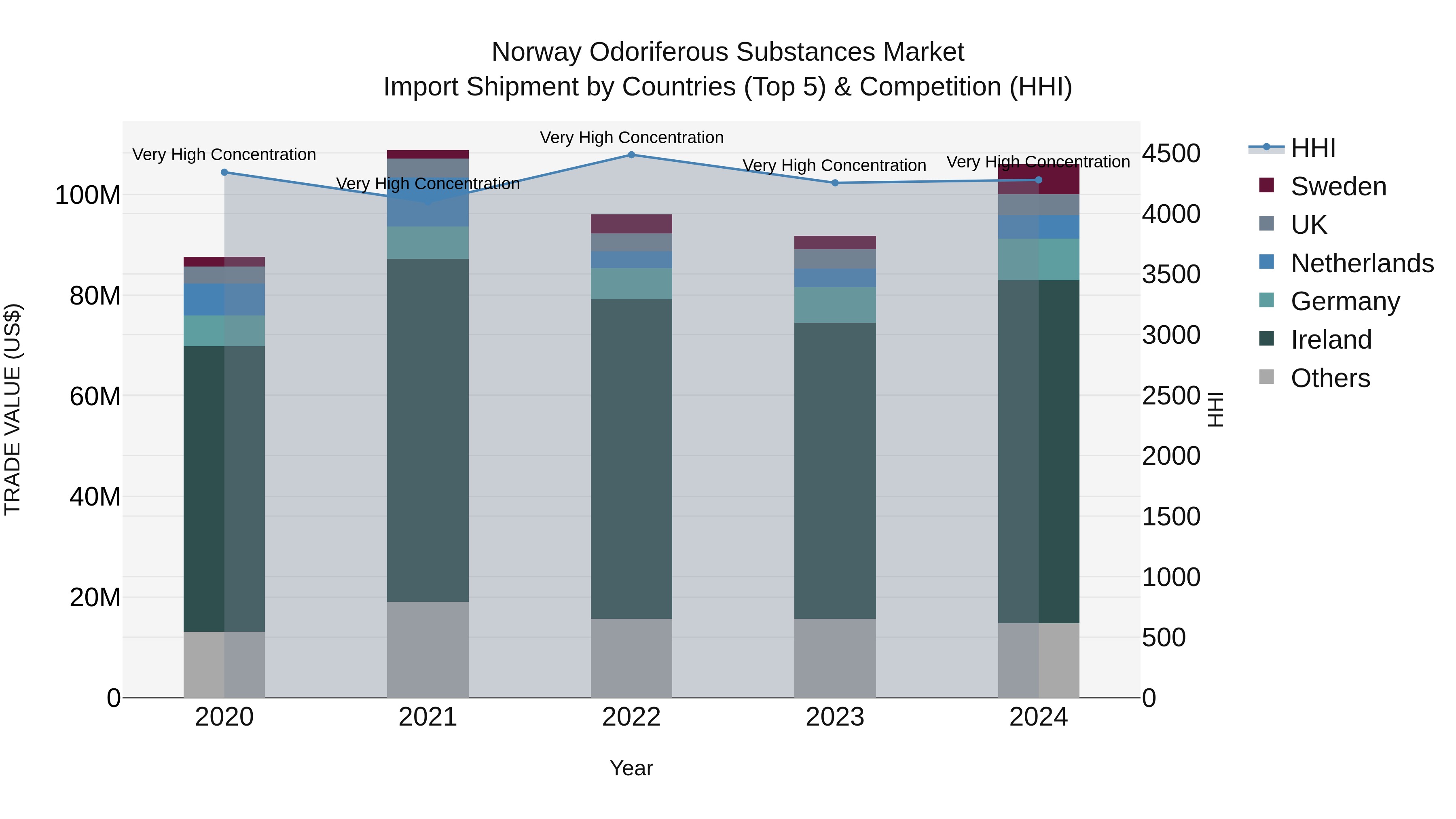 Norway Odoriferous Substances Market Top 5 Importing Countries and Market Competition (HHI) Analysis