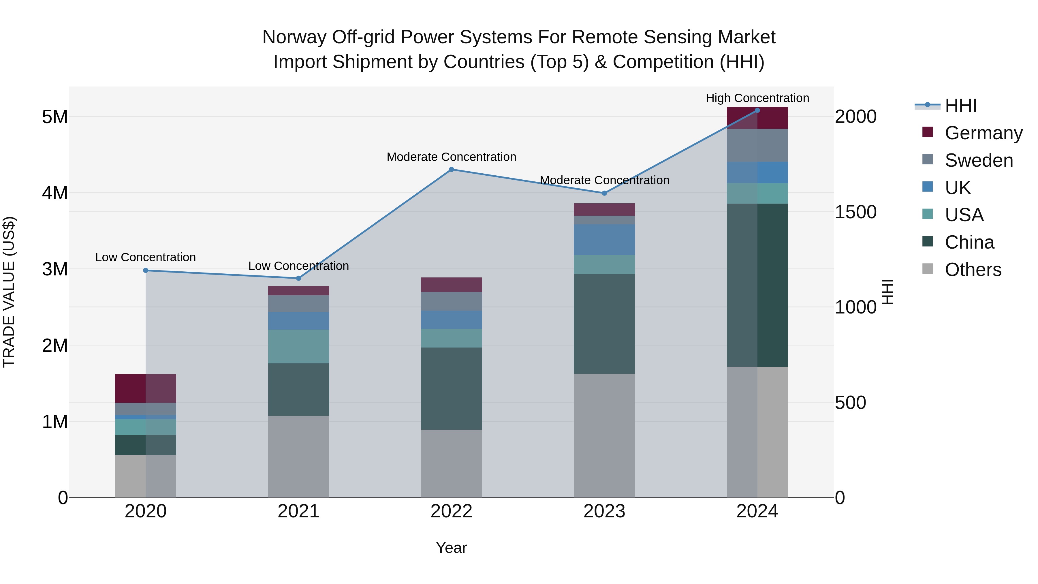 Norway Off Grid Power Systems For Remote Sensing Market Top 5 Importing Countries and Market Competition (HHI) Analysis