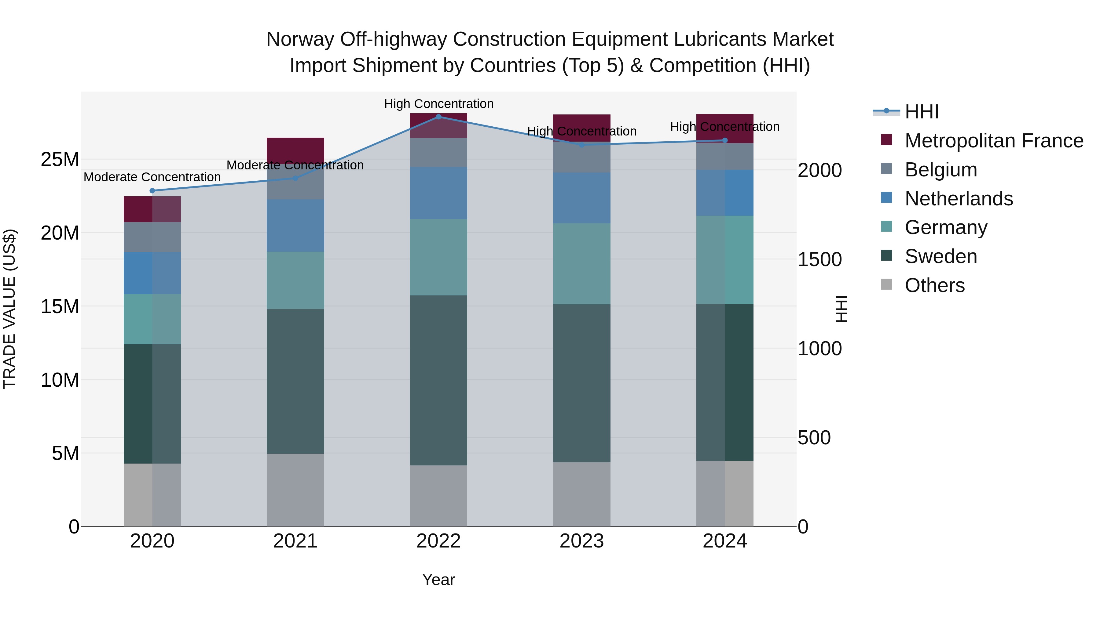 Norway Off Highway Construction Equipment Lubricants Market Top 5 Importing Countries and Market Competition (HHI) Analysis