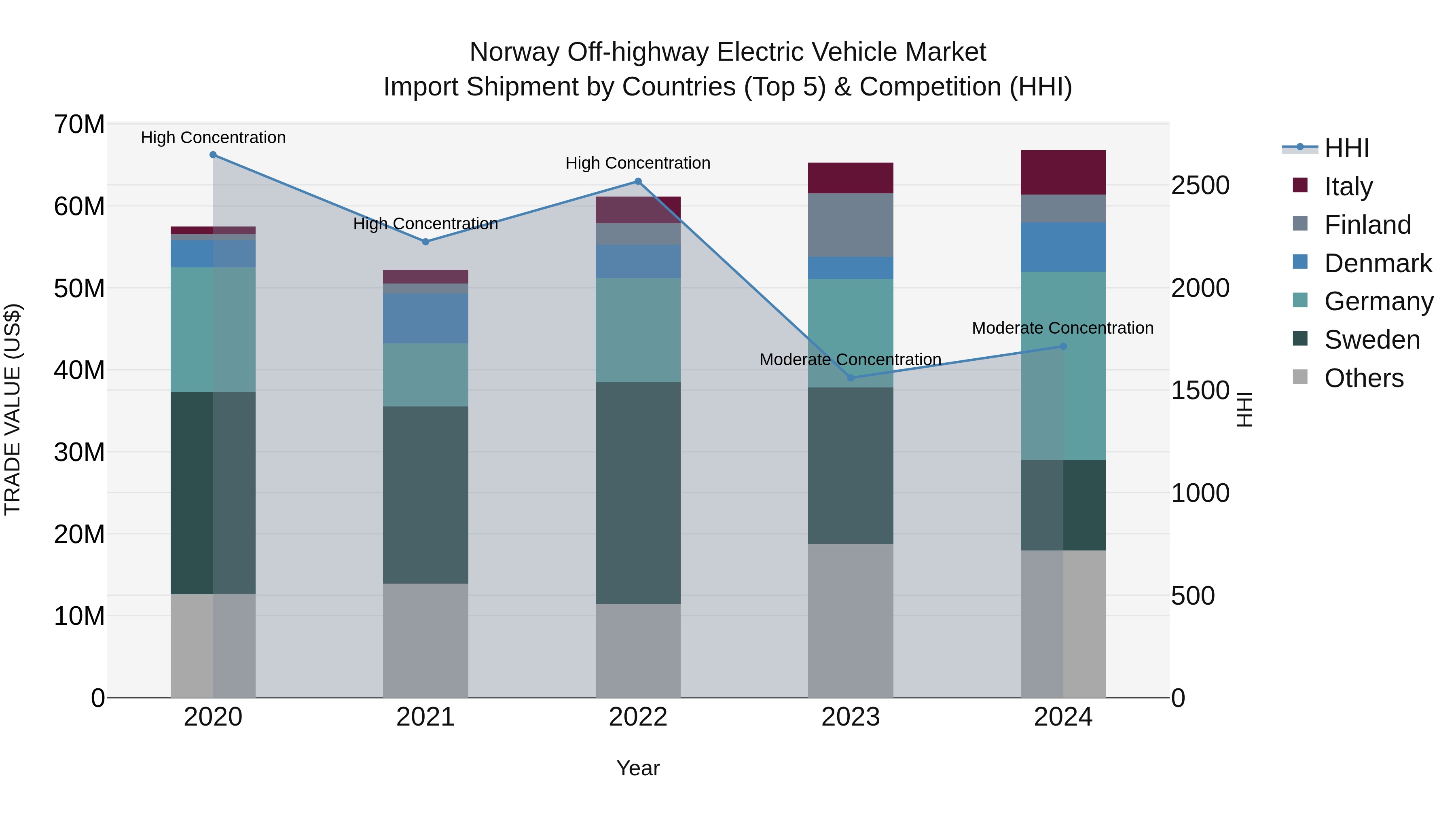 Norway Off Highway Electric Vehicle Market Top 5 Importing Countries and Market Competition (HHI) Analysis
