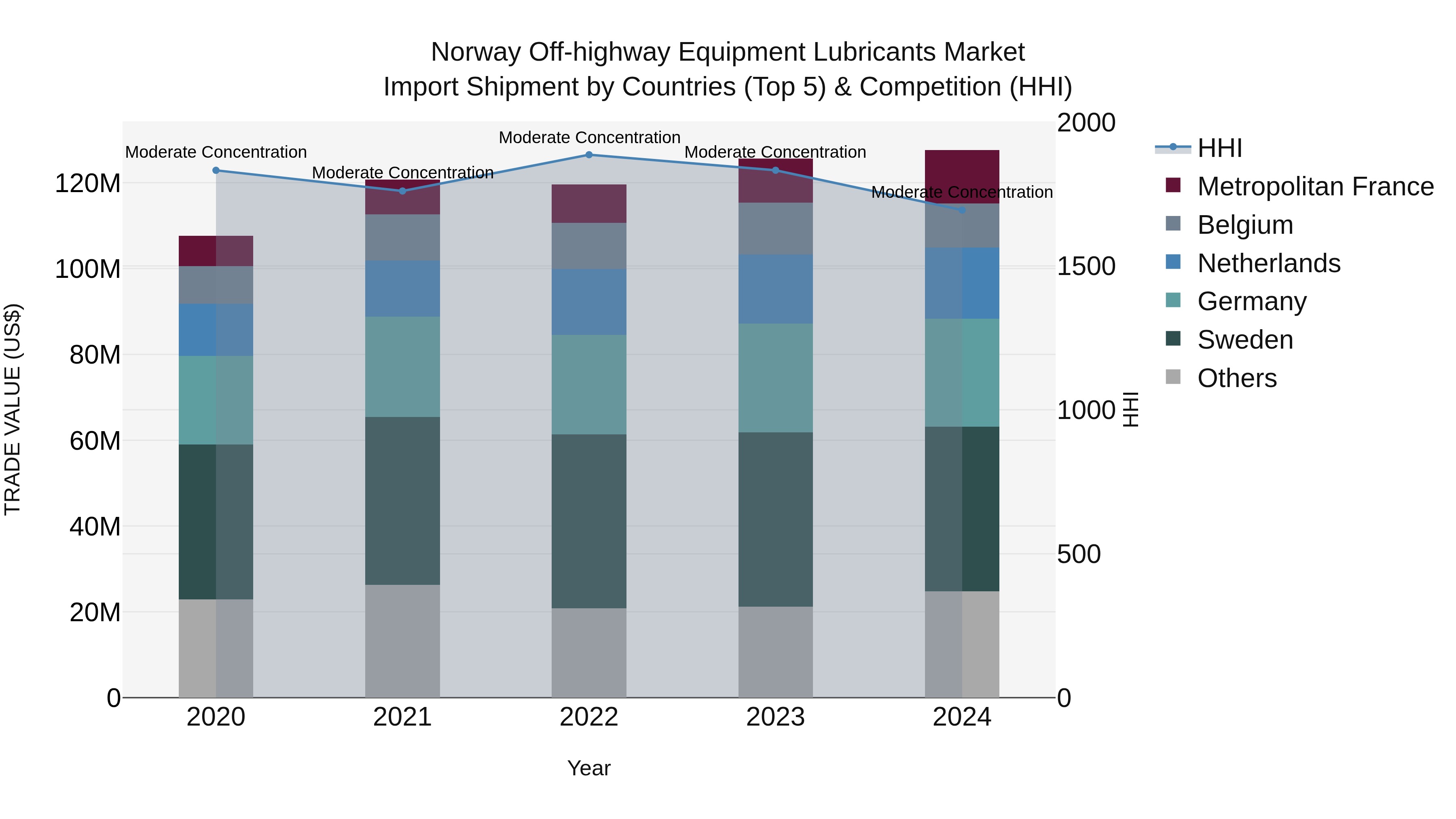 Norway Off Highway Equipment Lubricants Market Top 5 Importing Countries and Market Competition (HHI) Analysis