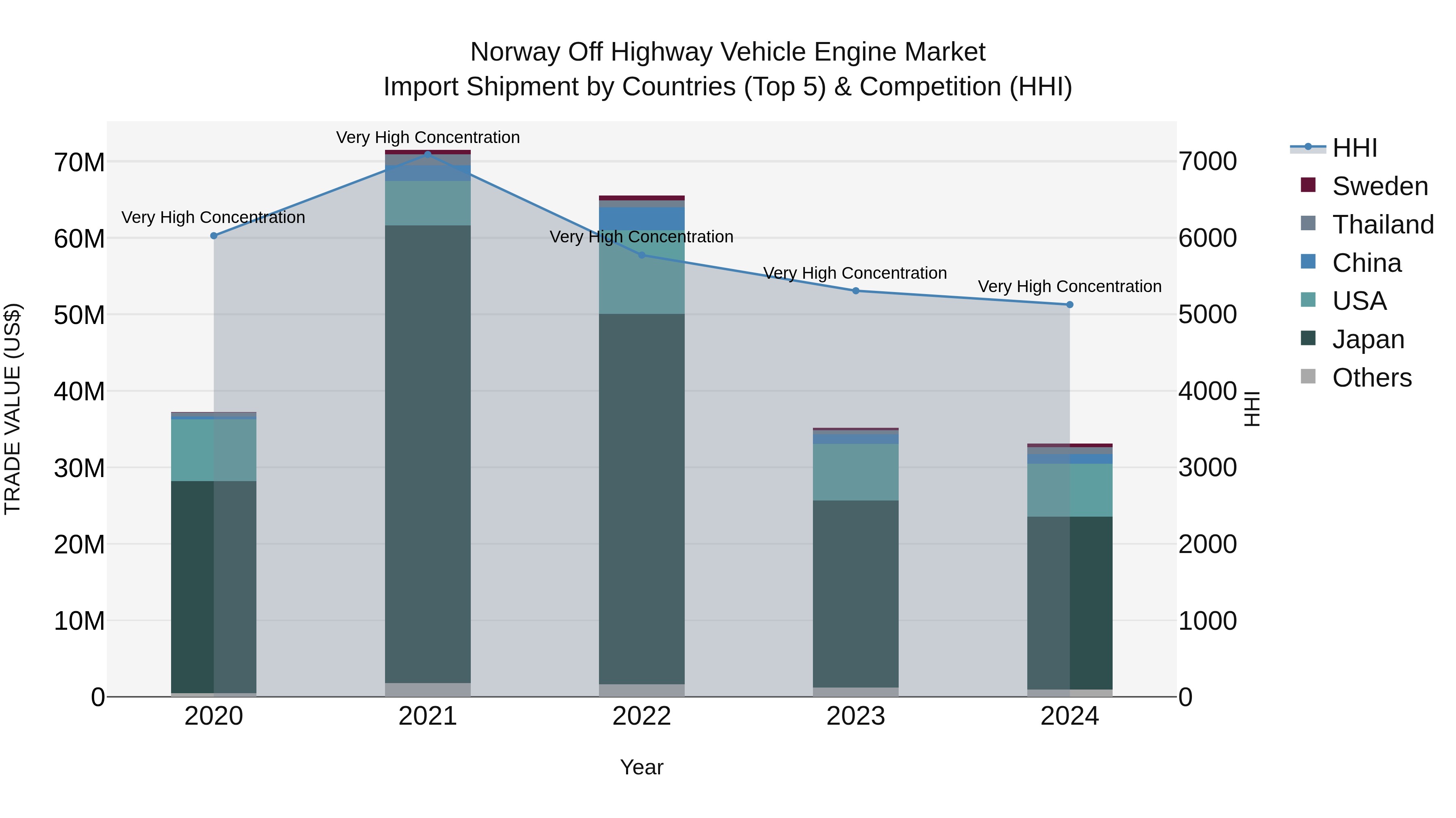 Norway Off Highway Vehicle Engine Market Top 5 Importing Countries and Market Competition (HHI) Analysis