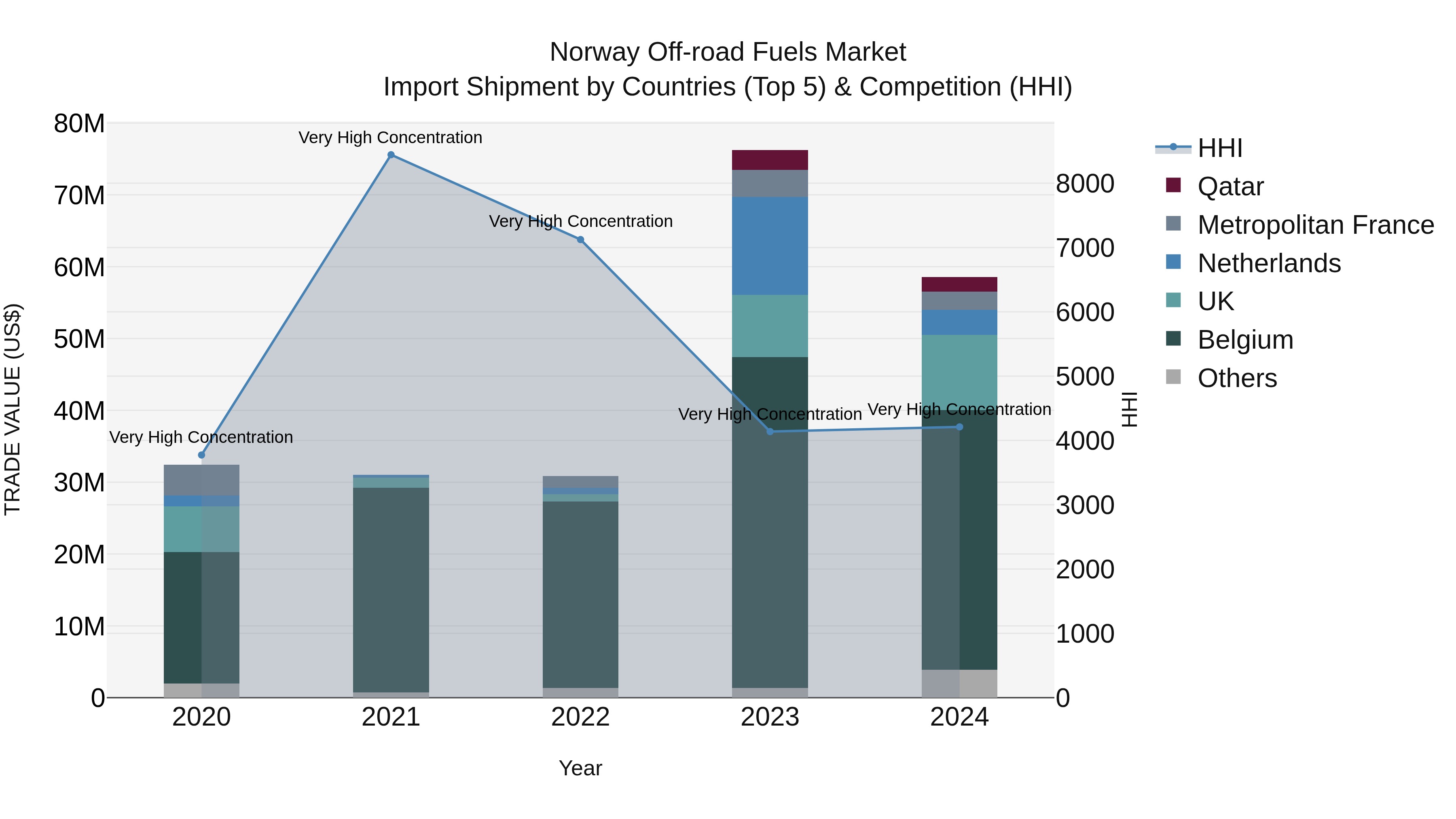 Norway Off Road Fuels Market Top 5 Importing Countries and Market Competition (HHI) Analysis