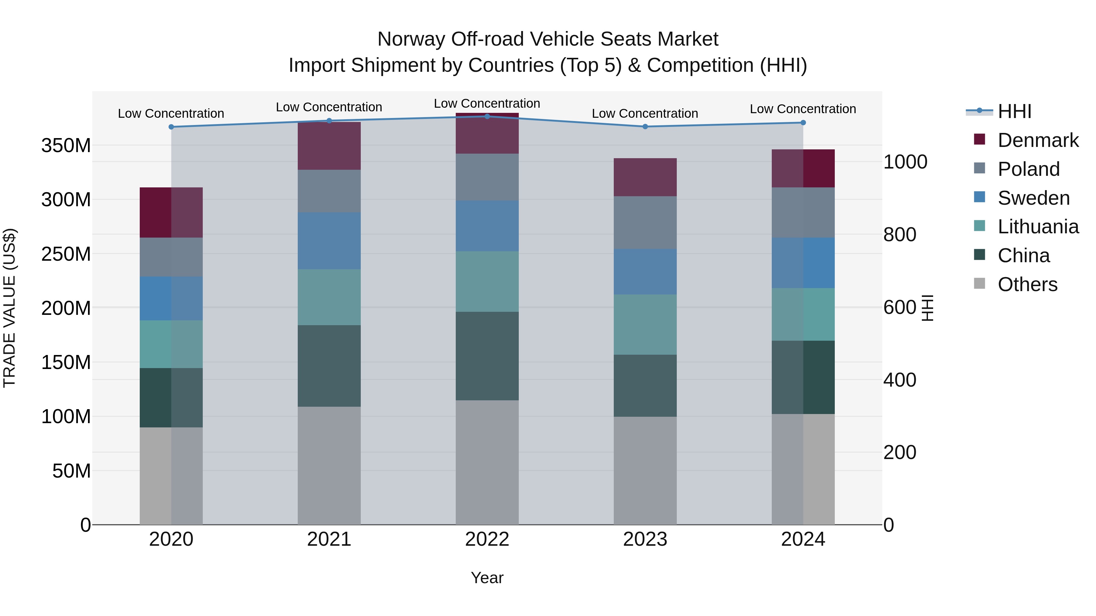 Norway Off Road Vehicle Seats Market Top 5 Importing Countries and Market Competition (HHI) Analysis