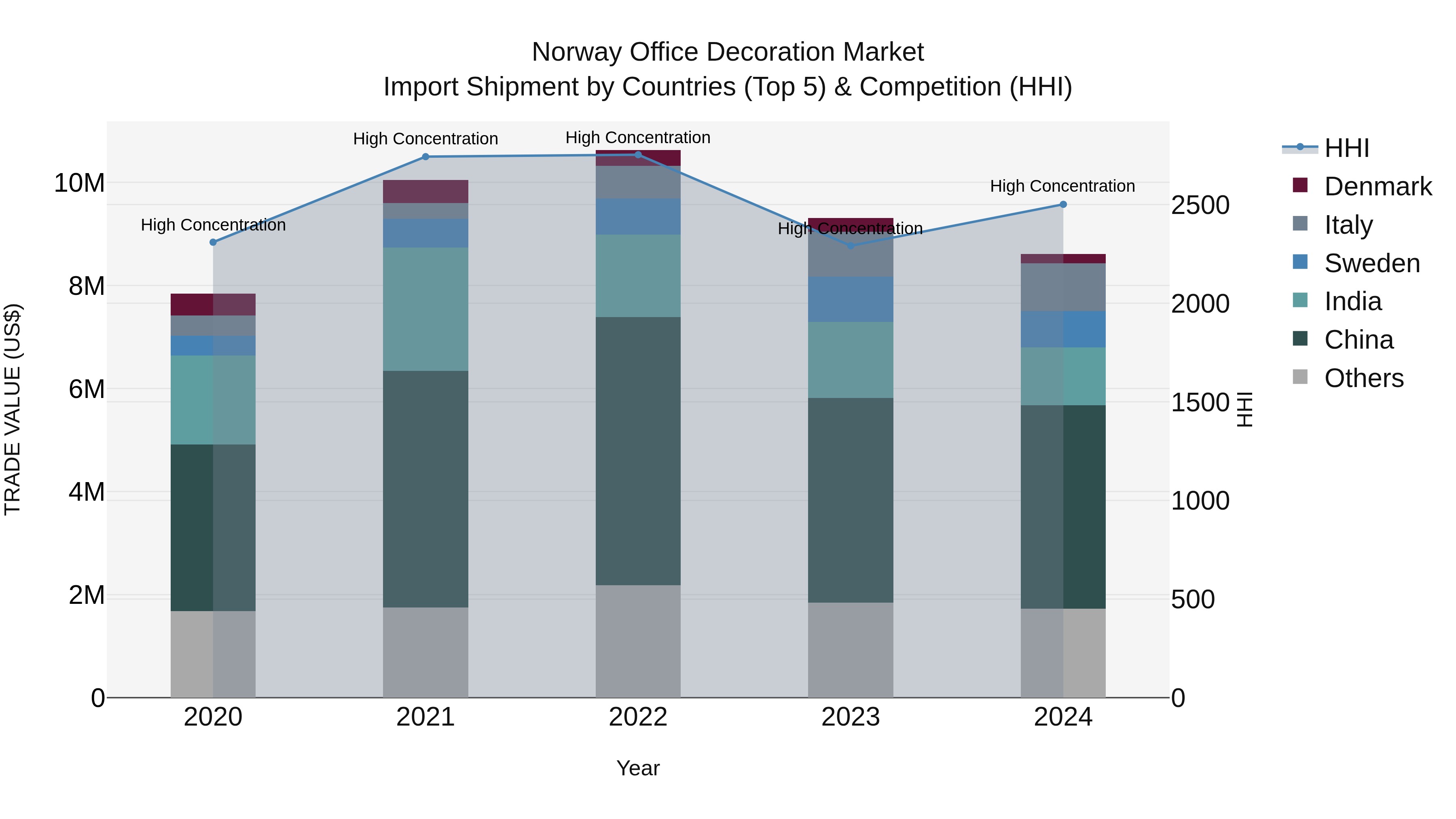 Norway Office Decoration Market Top 5 Importing Countries and Market Competition (HHI) Analysis