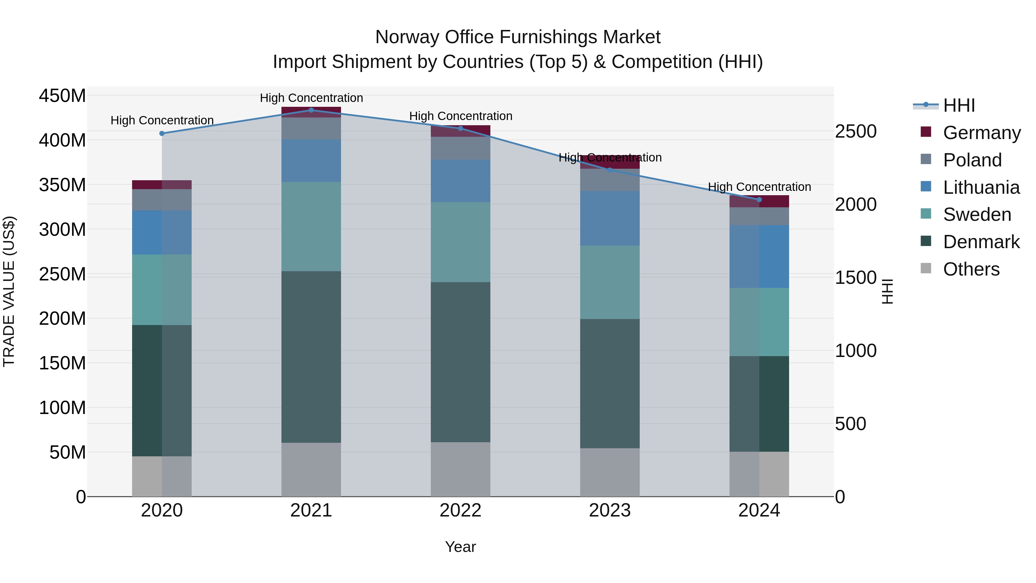 Norway Office Furnishings Market Top 5 Importing Countries and Market Competition (HHI) Analysis