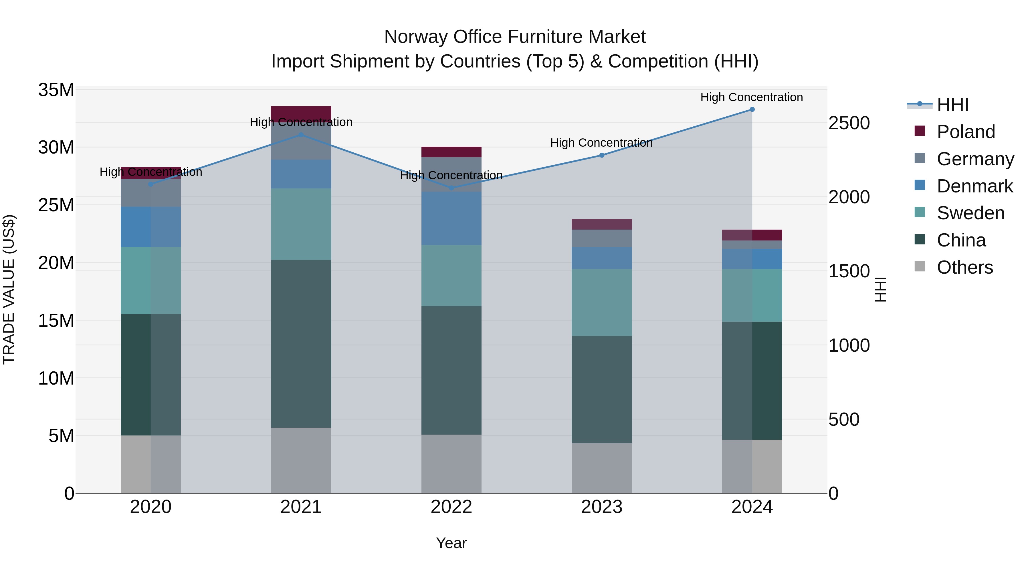 Norway Office Furniture Market Top 5 Importing Countries and Market Competition (HHI) Analysis
