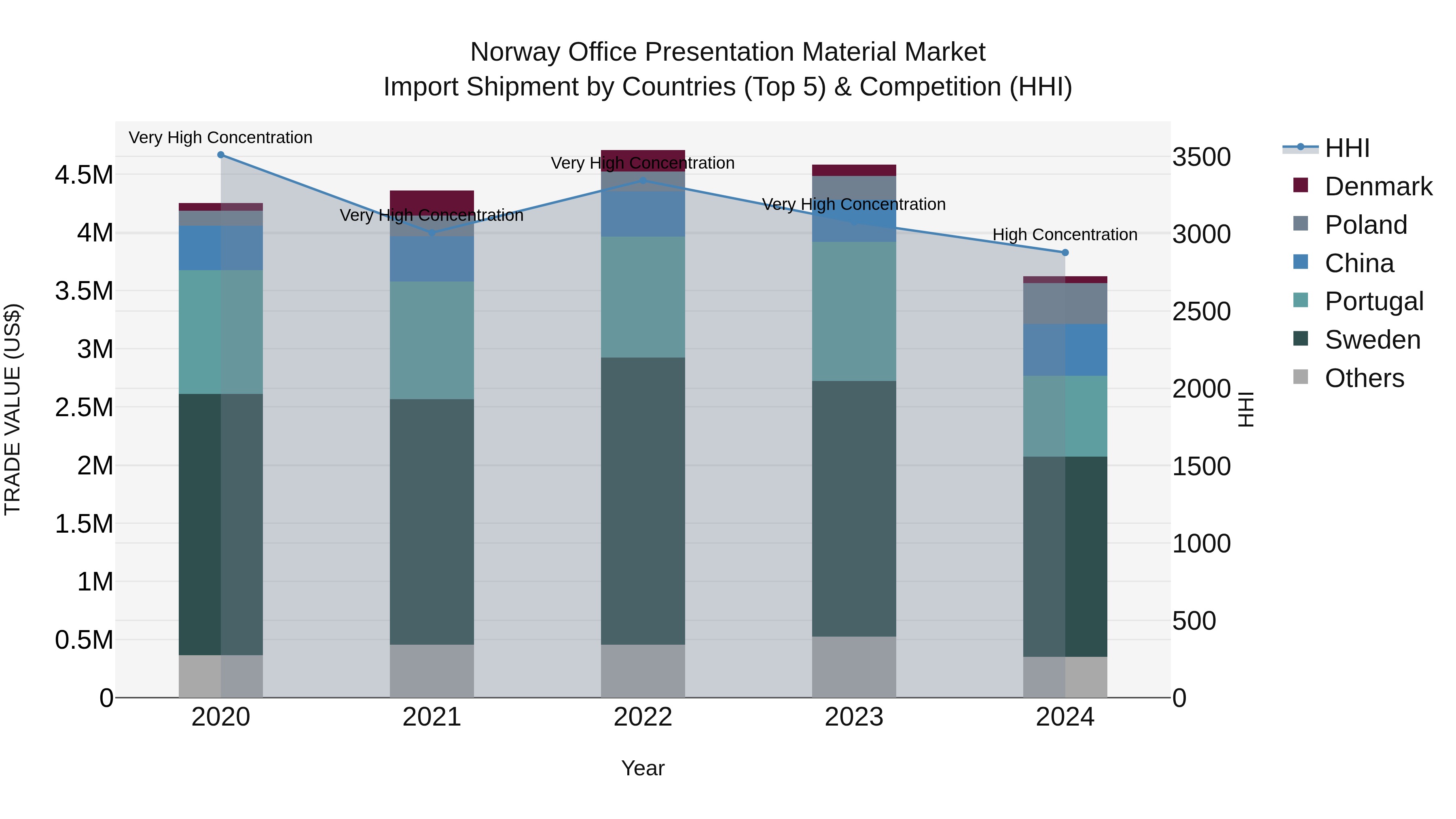 Norway Office Presentation Material Market Top 5 Importing Countries and Market Competition (HHI) Analysis