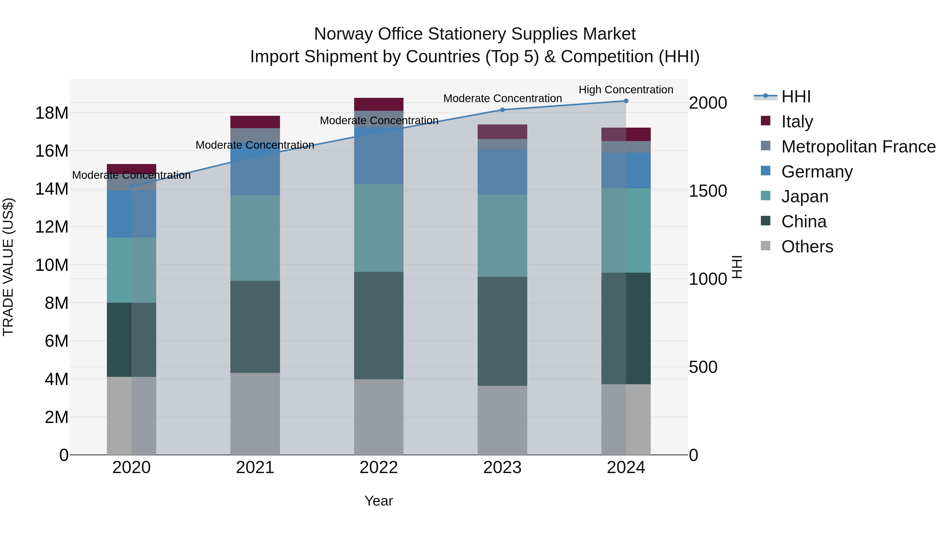 Norway Office Stationery Supplies Market Top 5 Importing Countries and Market Competition (HHI) Analysis