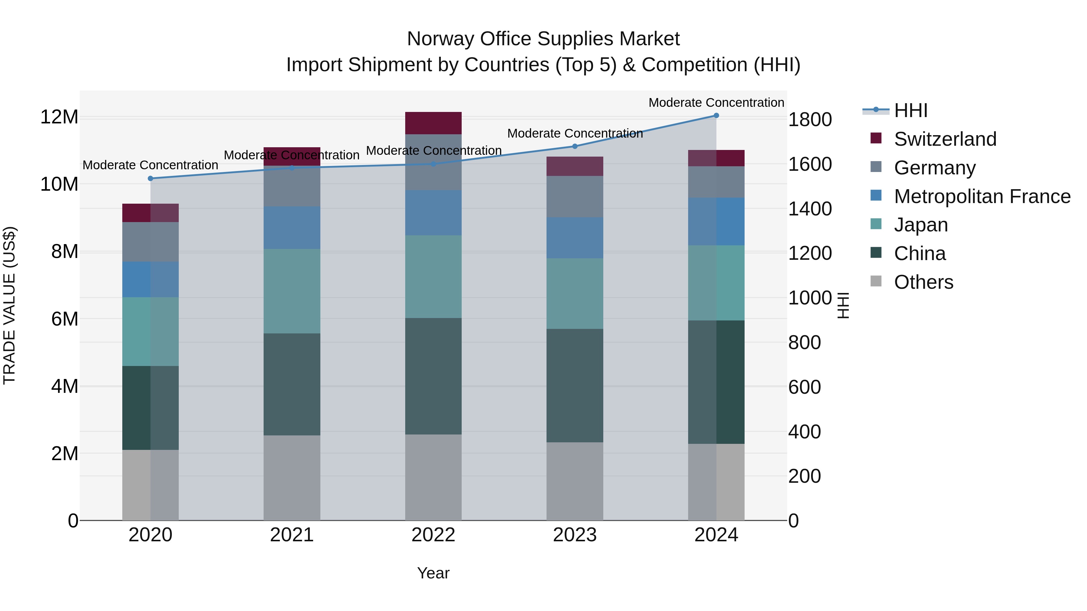 Norway Office Supplies Market Top 5 Importing Countries and Market Competition (HHI) Analysis