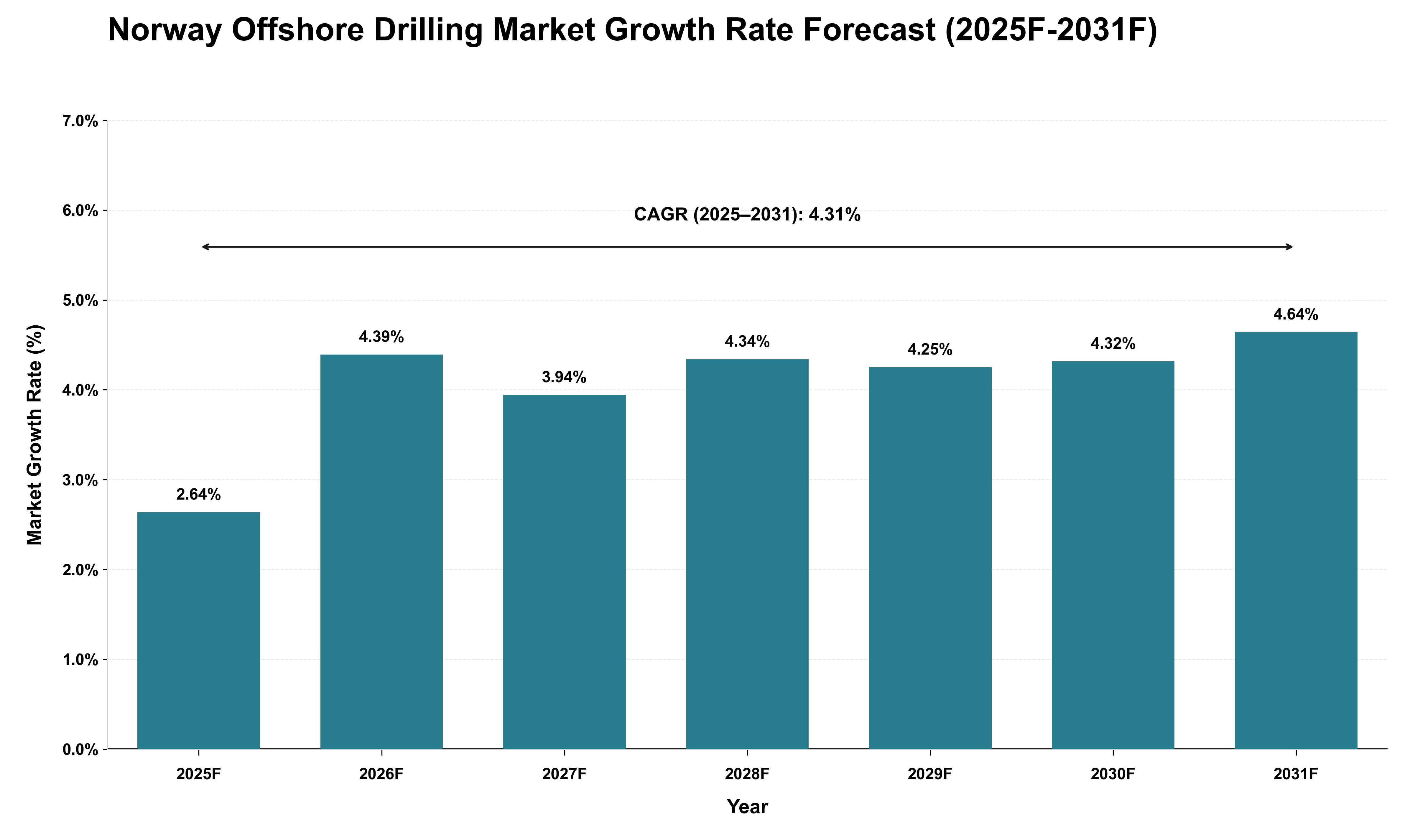 Norway Offshore Drilling Market Growth Rate Analysis (2025 - 2031)