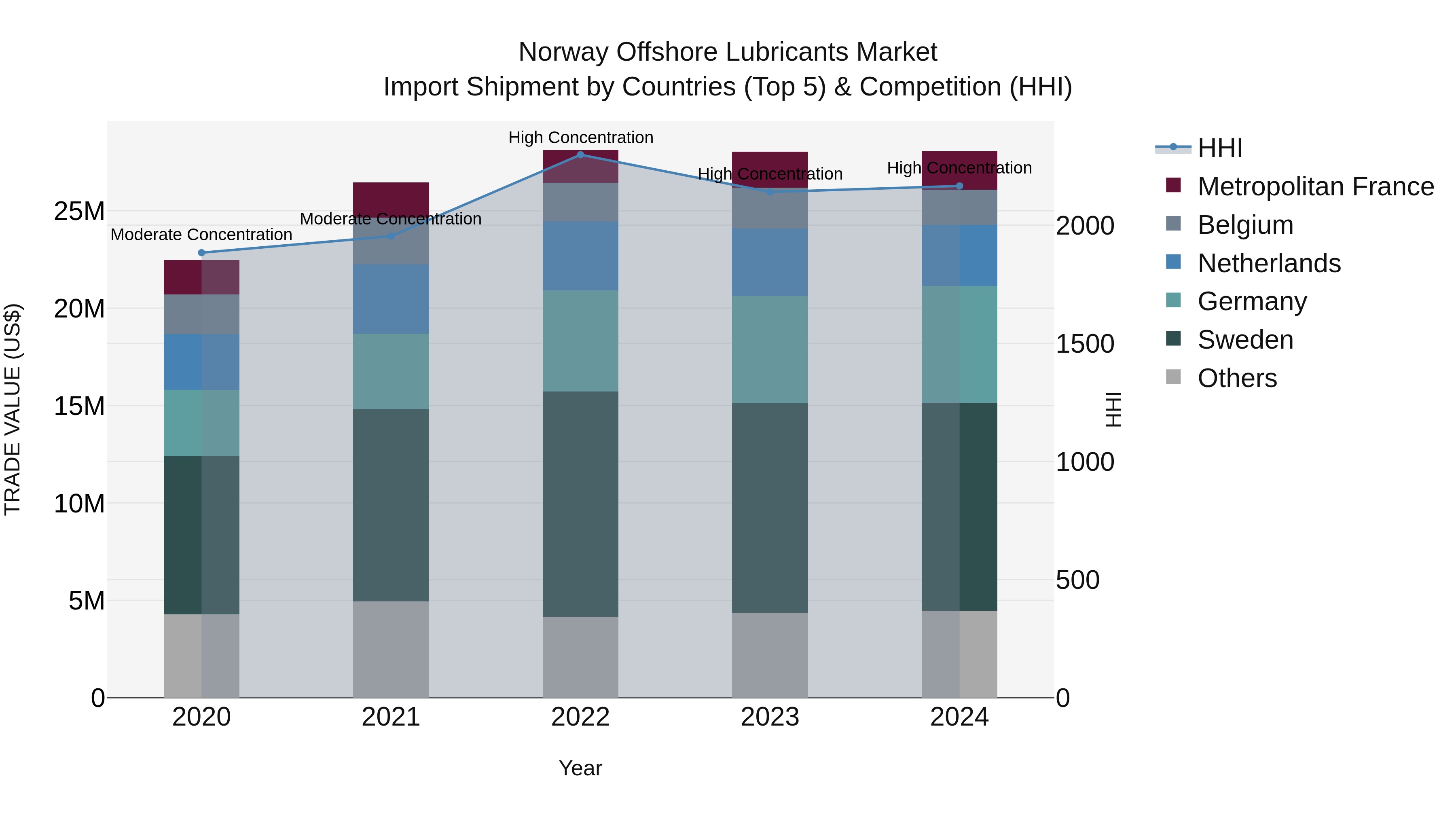 Norway Offshore Lubricants Market Top 5 Importing Countries and Market Competition (HHI) Analysis
