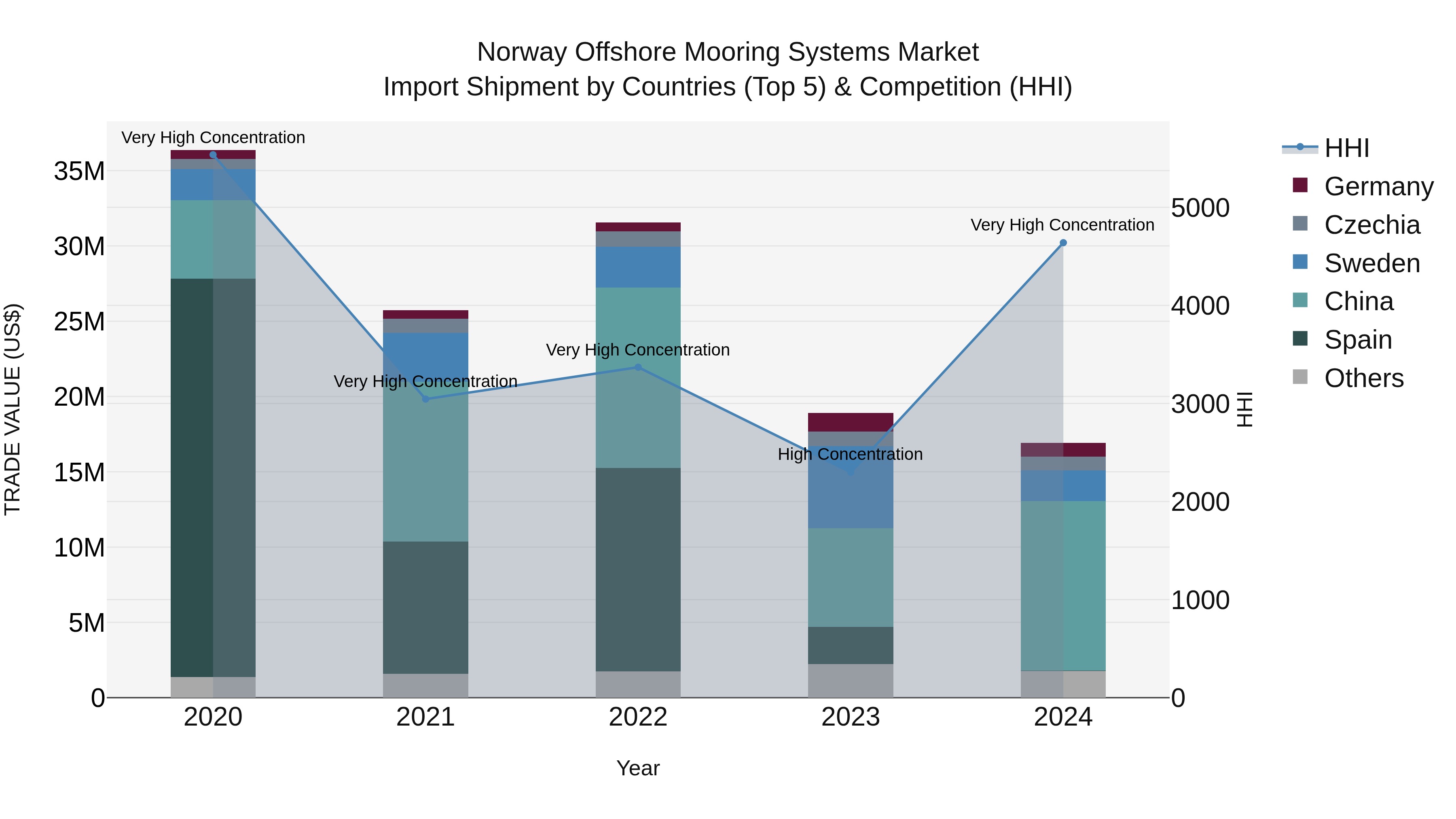 Norway Offshore Mooring Systems Market Top 5 Importing Countries and Market Competition (HHI) Analysis