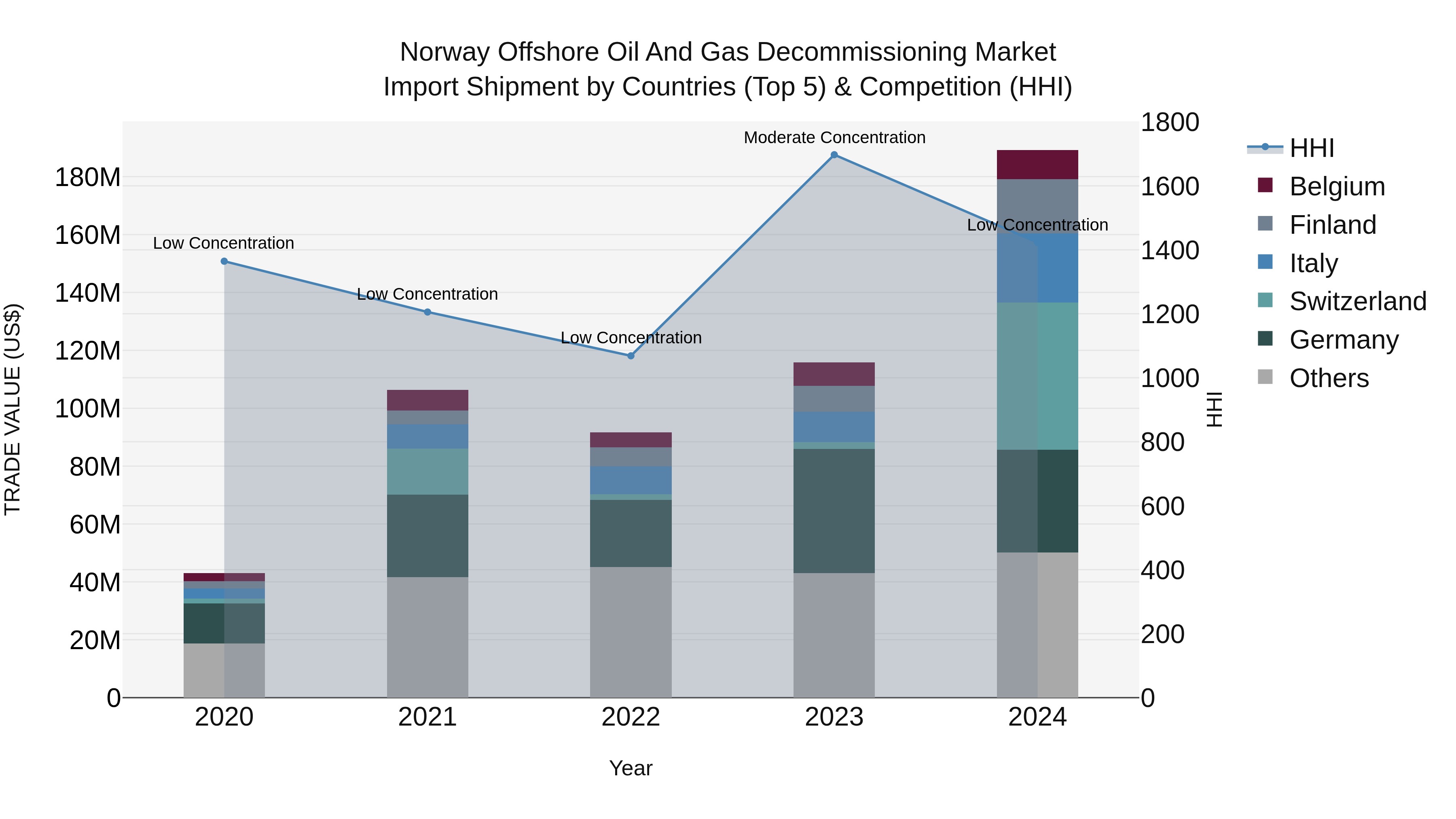 Norway Offshore Oil And Gas Decommissioning Market Top 5 Importing Countries and Market Competition (HHI) Analysis
