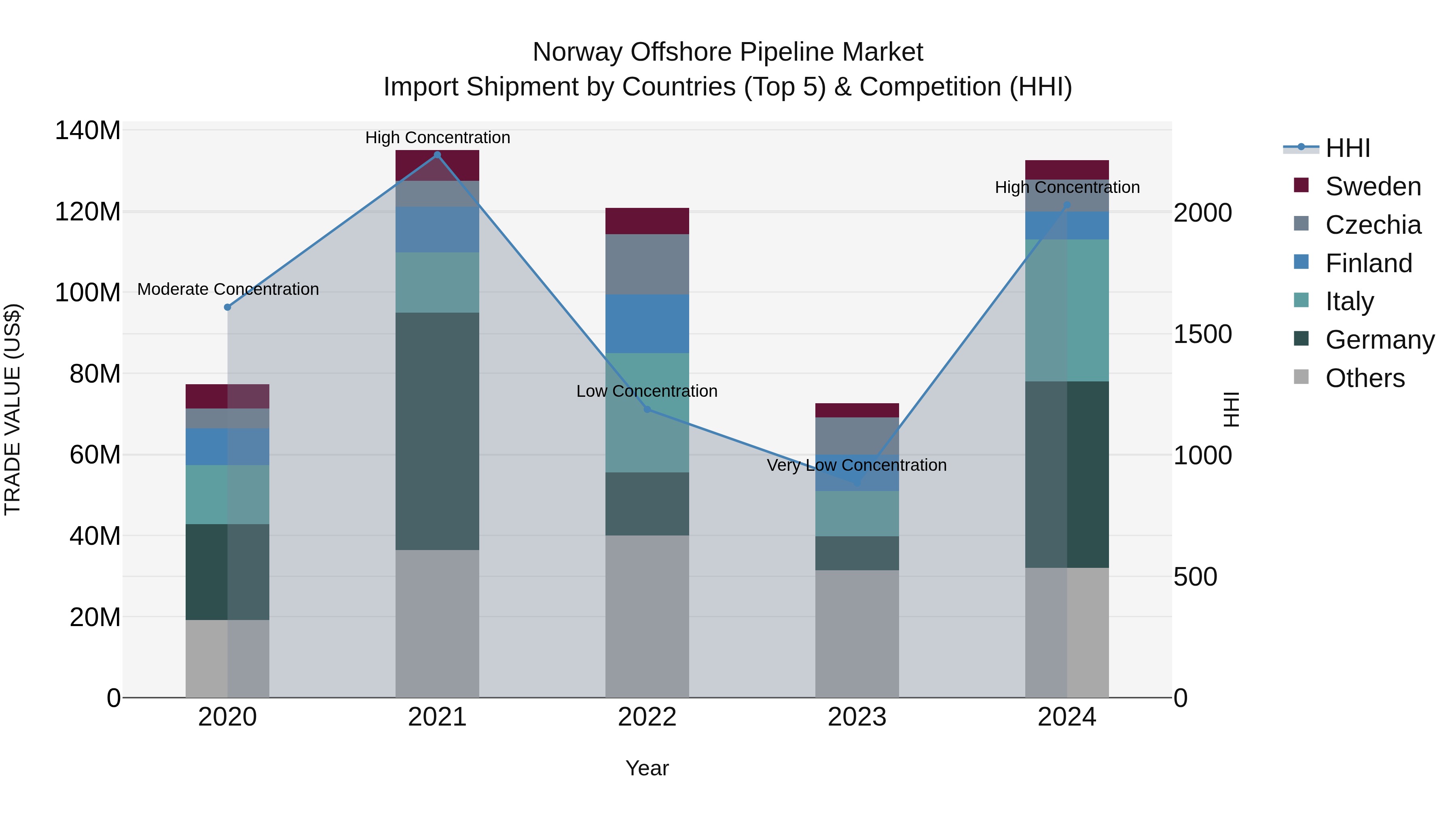 Norway Offshore Pipeline Market Top 5 Importing Countries and Market Competition (HHI) Analysis