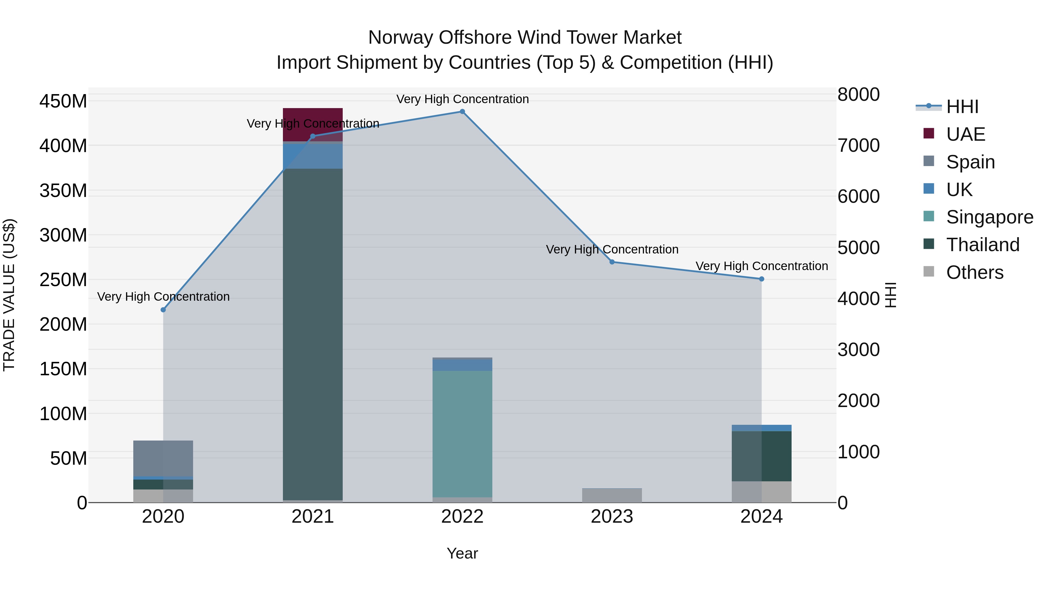 Norway Offshore Wind Tower Market Top 5 Importing Countries and Market Competition (HHI) Analysis