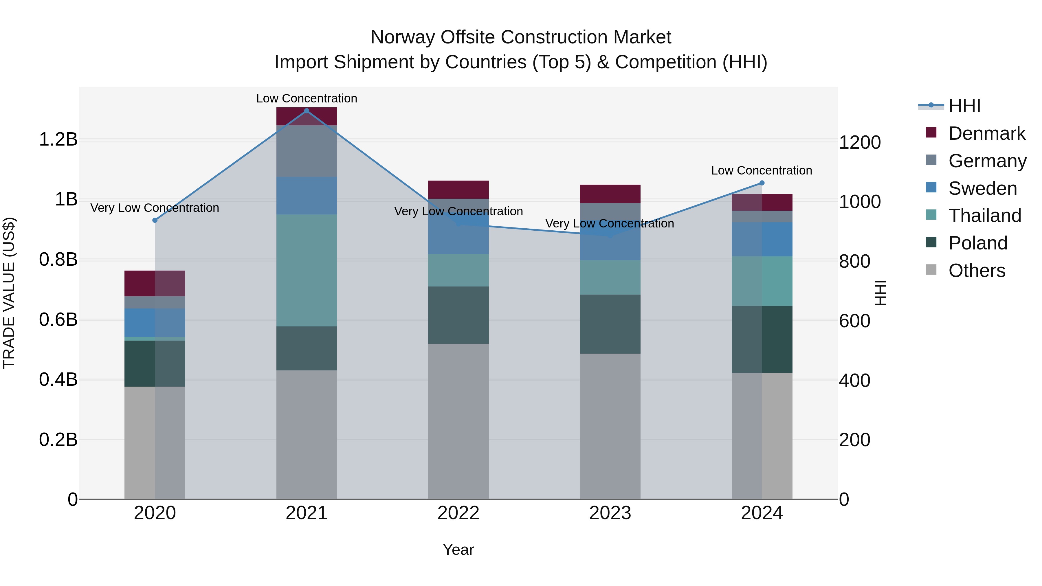 Norway Offsite Construction Market Top 5 Importing Countries and Market Competition (HHI) Analysis