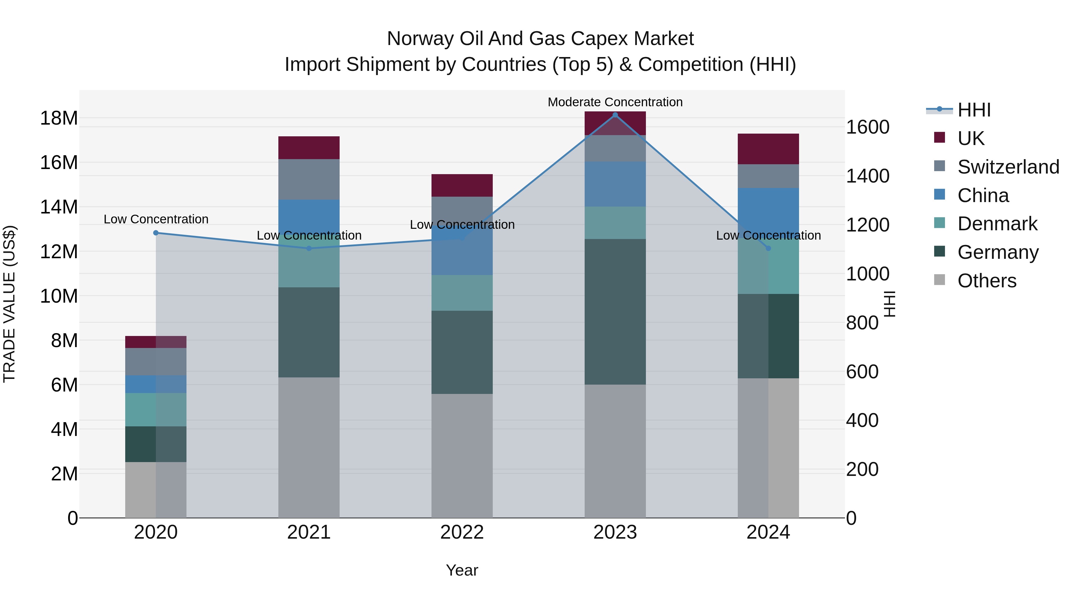 Norway Oil And Gas Capex Market Top 5 Importing Countries and Market Competition (HHI) Analysis