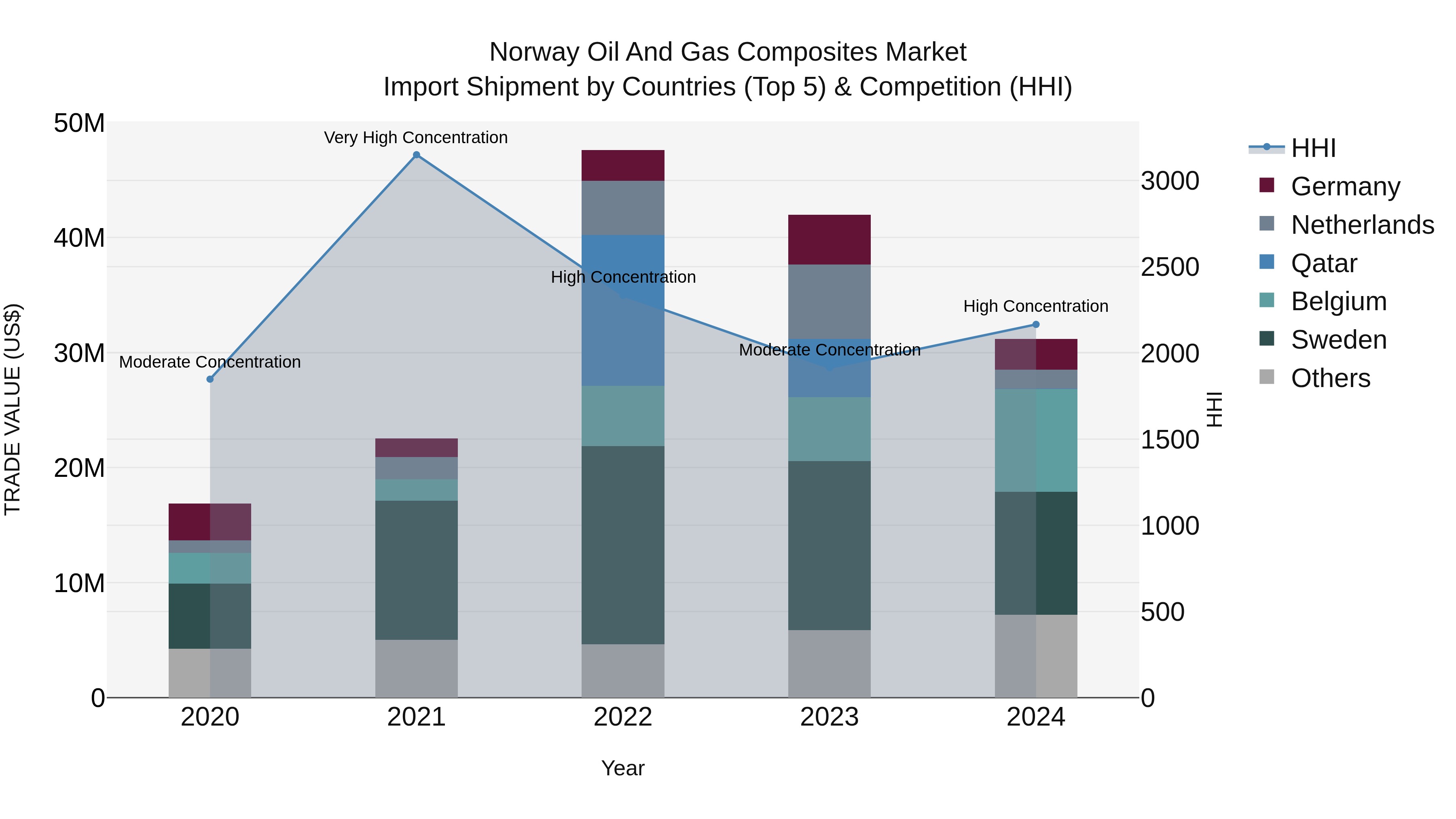 Norway Oil And Gas Composites Market Top 5 Importing Countries and Market Competition (HHI) Analysis