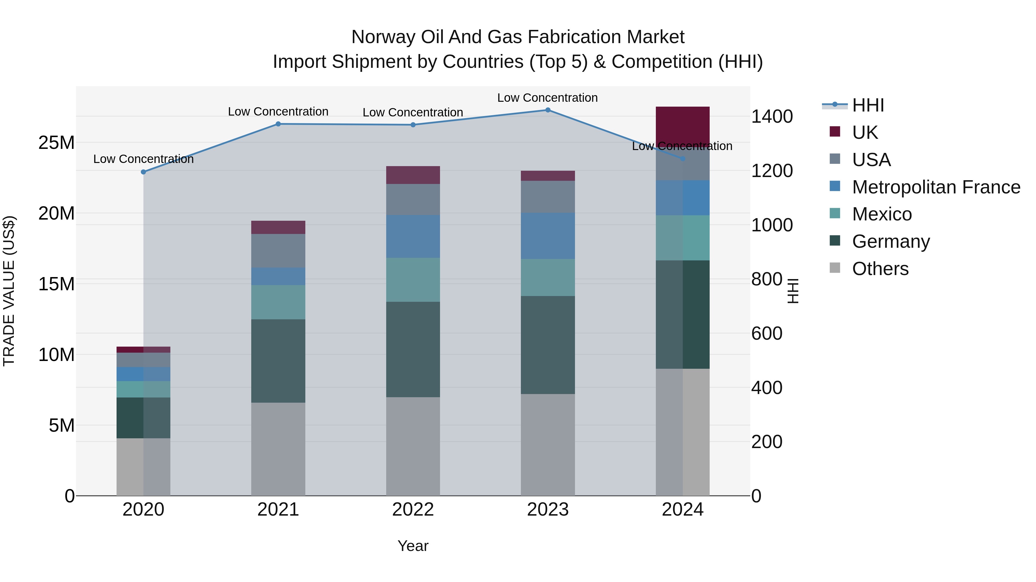 Norway Oil And Gas Fabrication Market Top 5 Importing Countries and Market Competition (HHI) Analysis