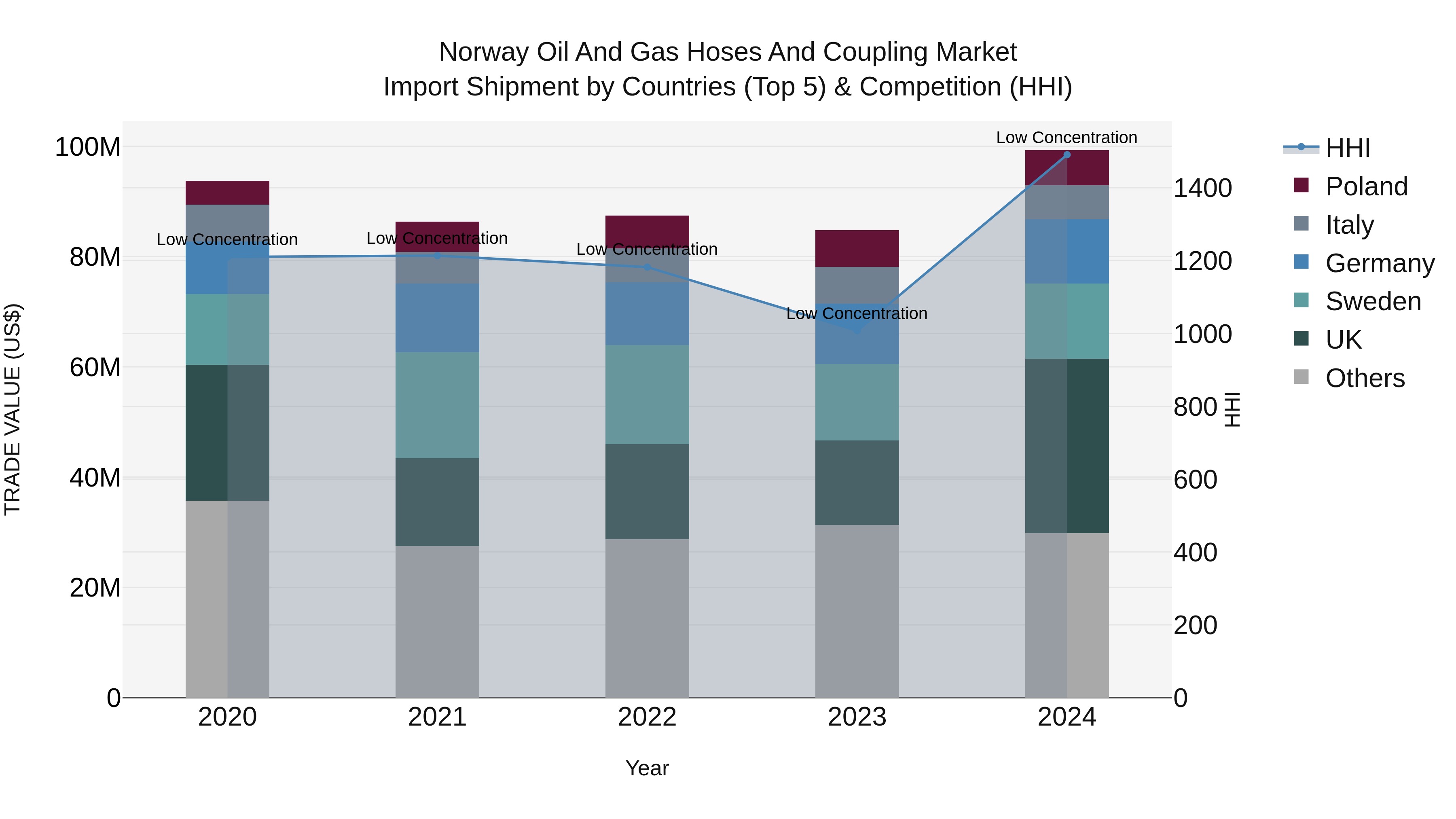 Norway Oil And Gas Hoses And Coupling Market Top 5 Importing Countries and Market Competition (HHI) Analysis