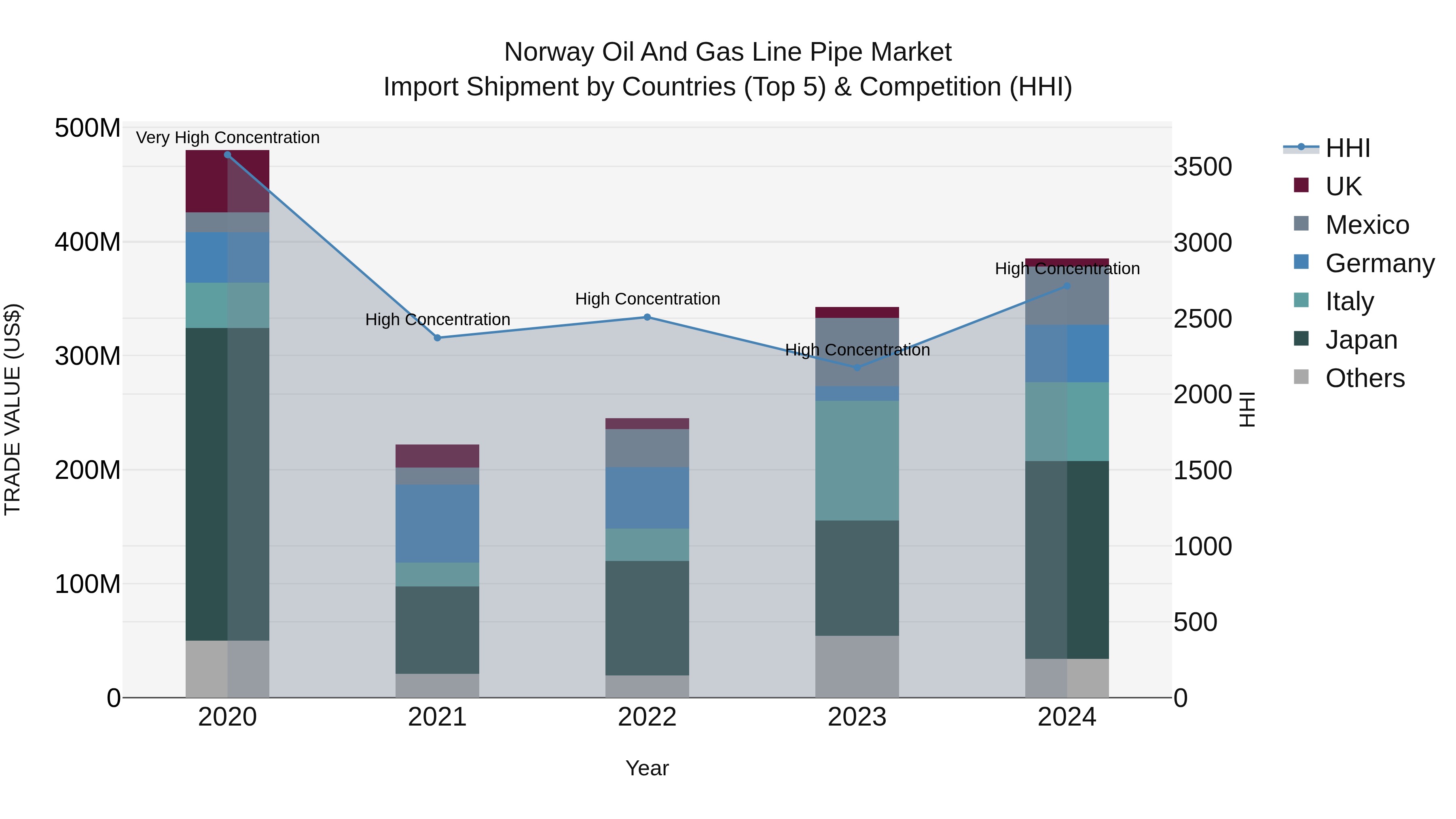 Norway Oil And Gas Line Pipe Market Top 5 Importing Countries and Market Competition (HHI) Analysis