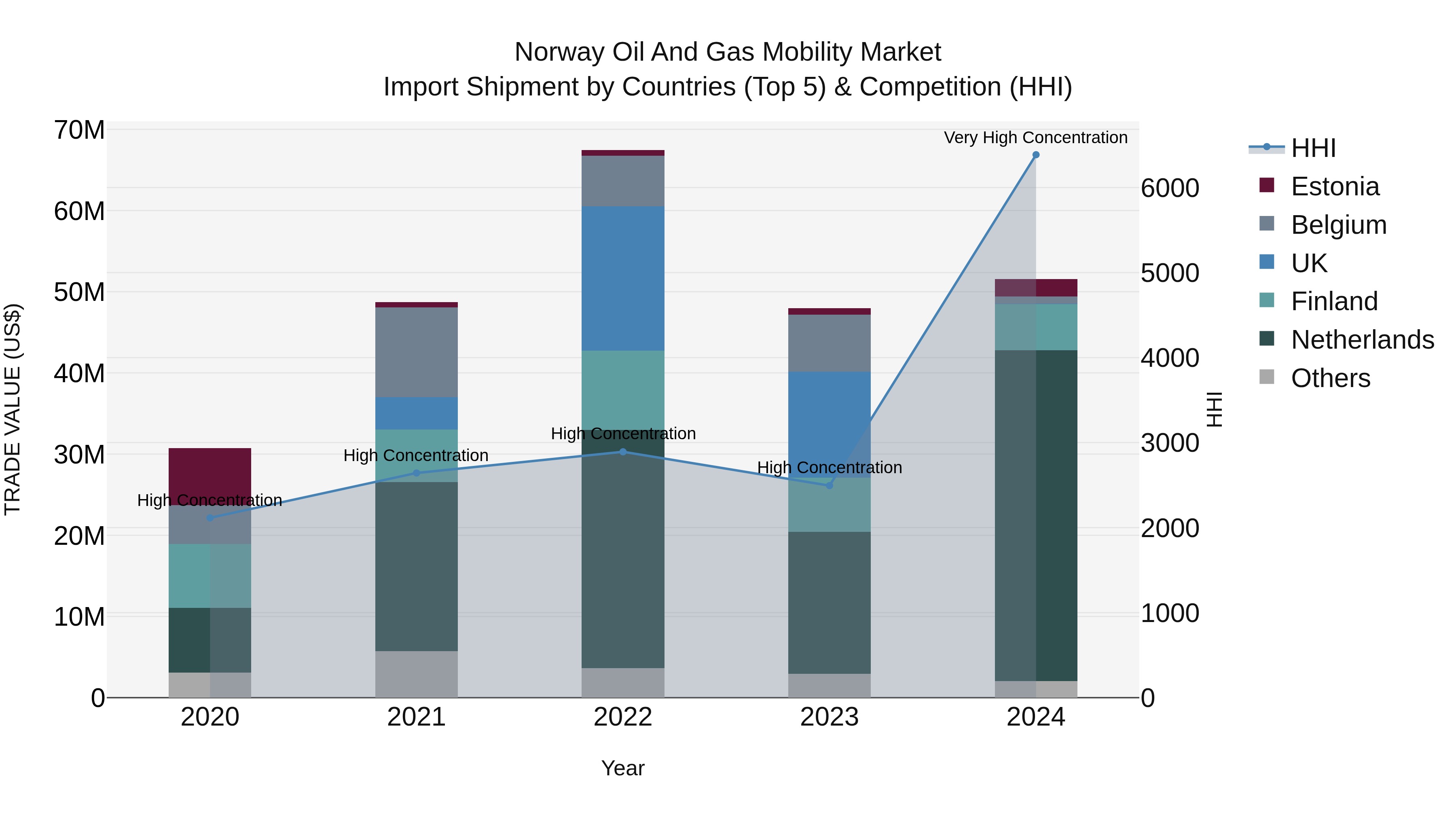 Norway Oil And Gas Mobility Market Top 5 Importing Countries and Market Competition (HHI) Analysis