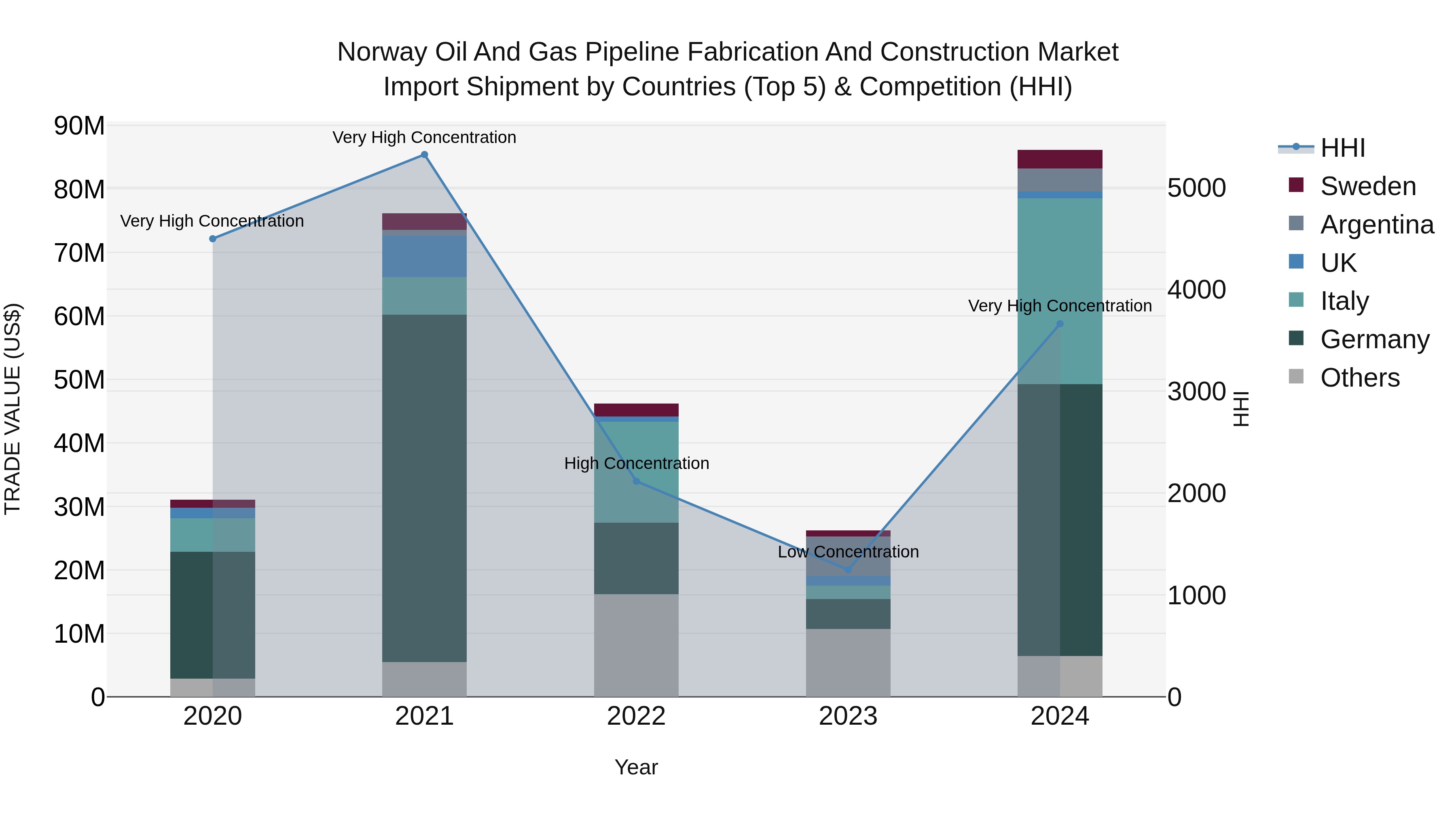 Norway Oil And Gas Pipeline Fabrication And Construction Market Top 5 Importing Countries and Market Competition (HHI) Analysis