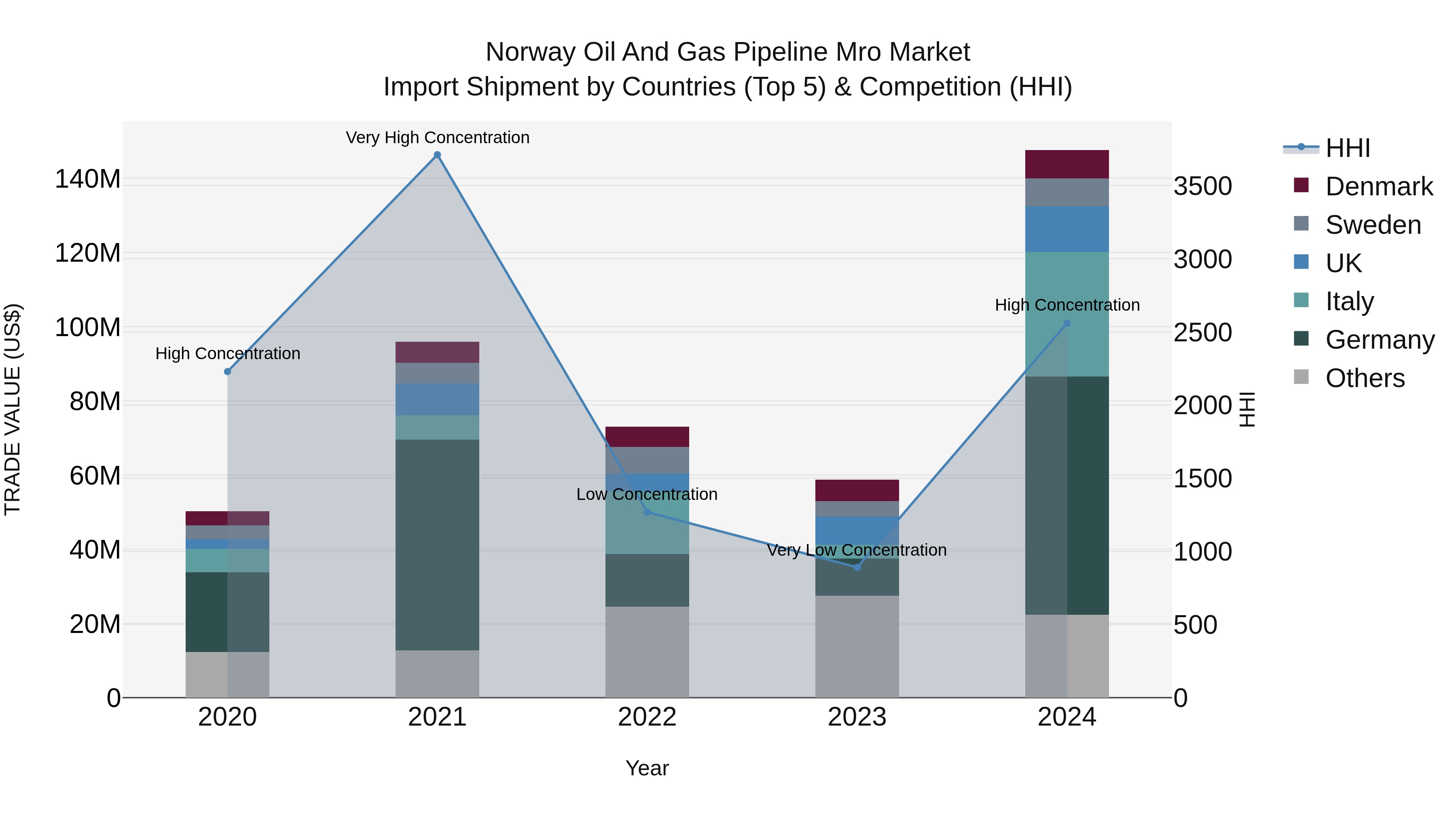 Norway Oil And Gas Pipeline Mro Market Top 5 Importing Countries and Market Competition (HHI) Analysis