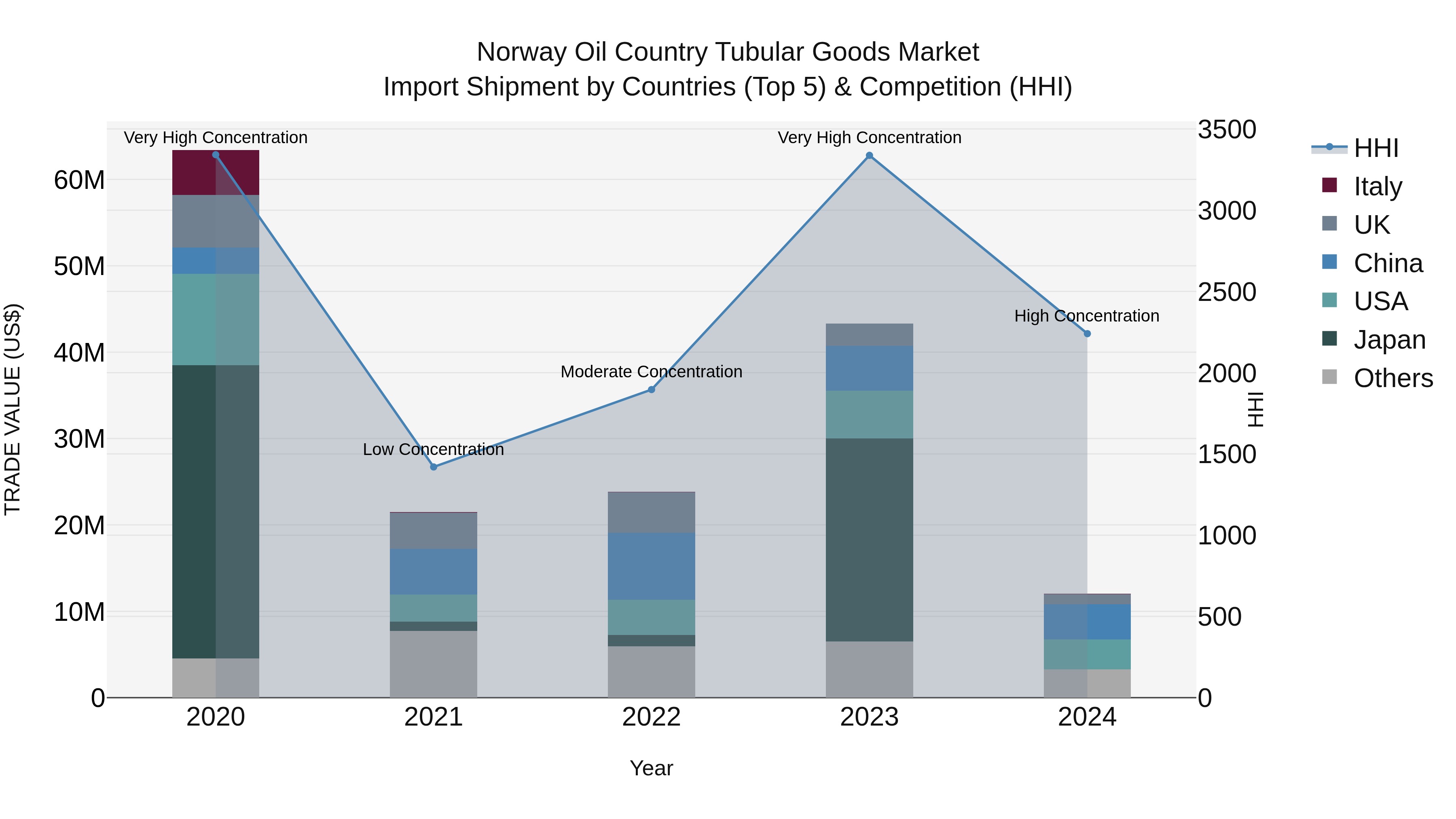Norway Oil Country Tubular Goods Market Top 5 Importing Countries and Market Competition (HHI) Analysis