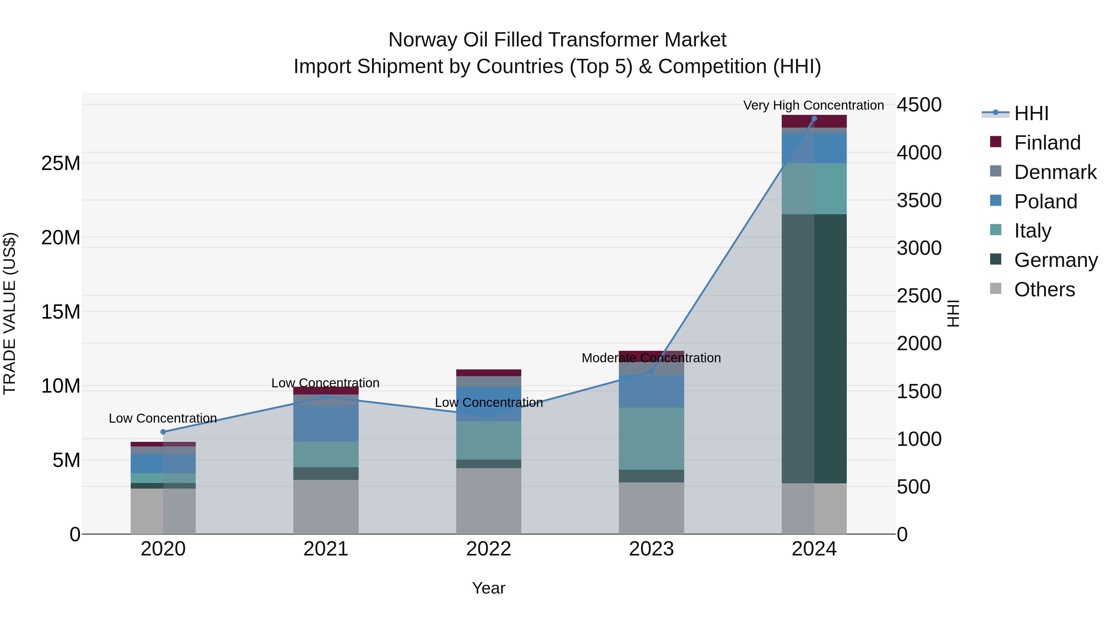 Norway Oil Filled Transformer Market Top 5 Importing Countries and Market Competition (HHI) Analysis