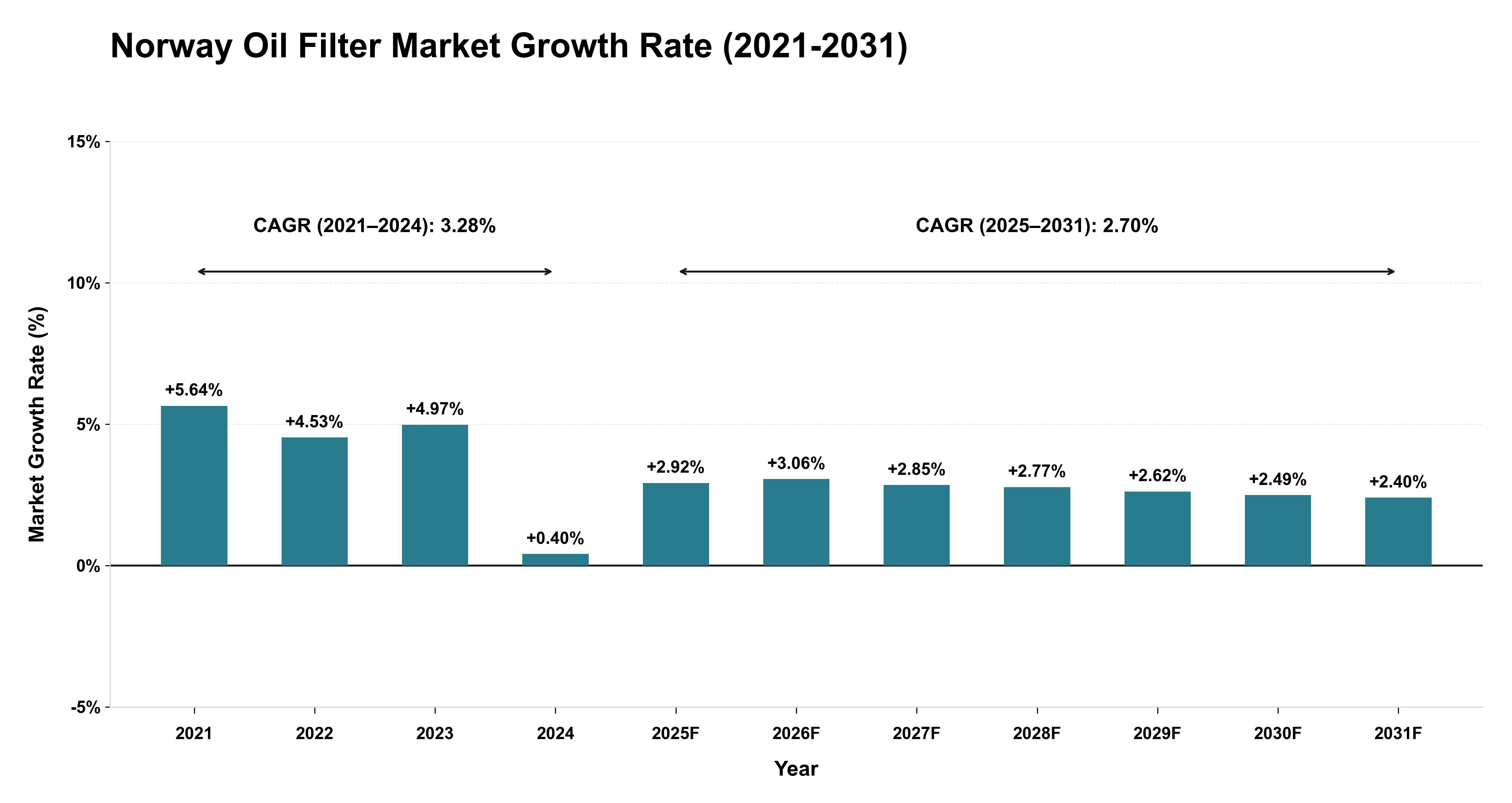 Norway Oil Filter Market Growth Rate Analysis (2021-2031)