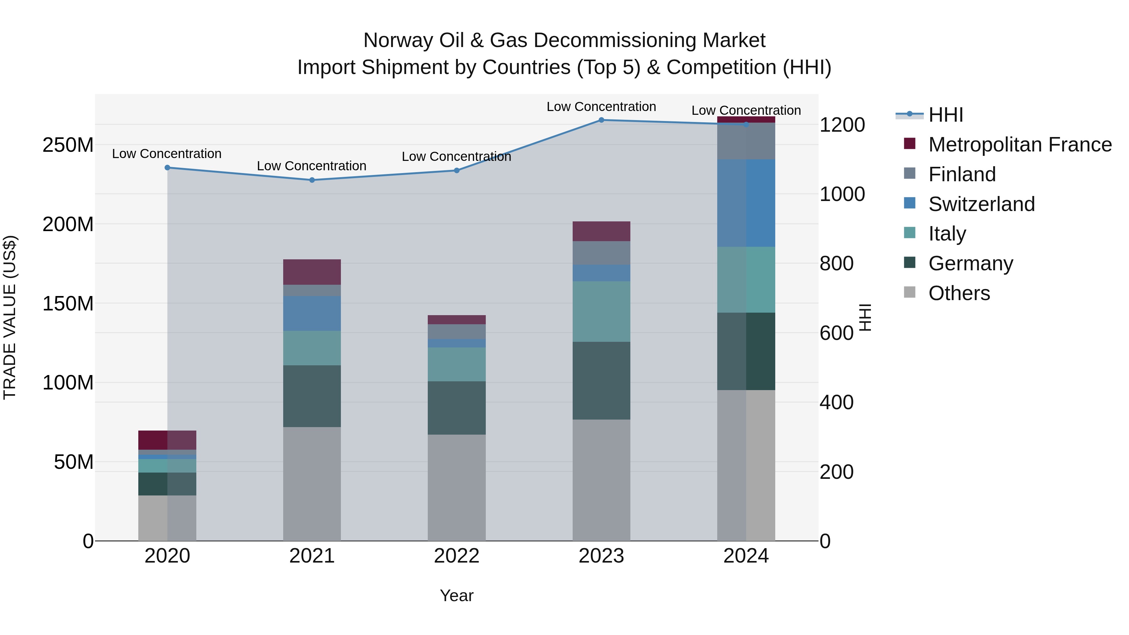 Norway Oil & Gas Decommissioning Market Top 5 Importing Countries and Market Competition (HHI) Analysis