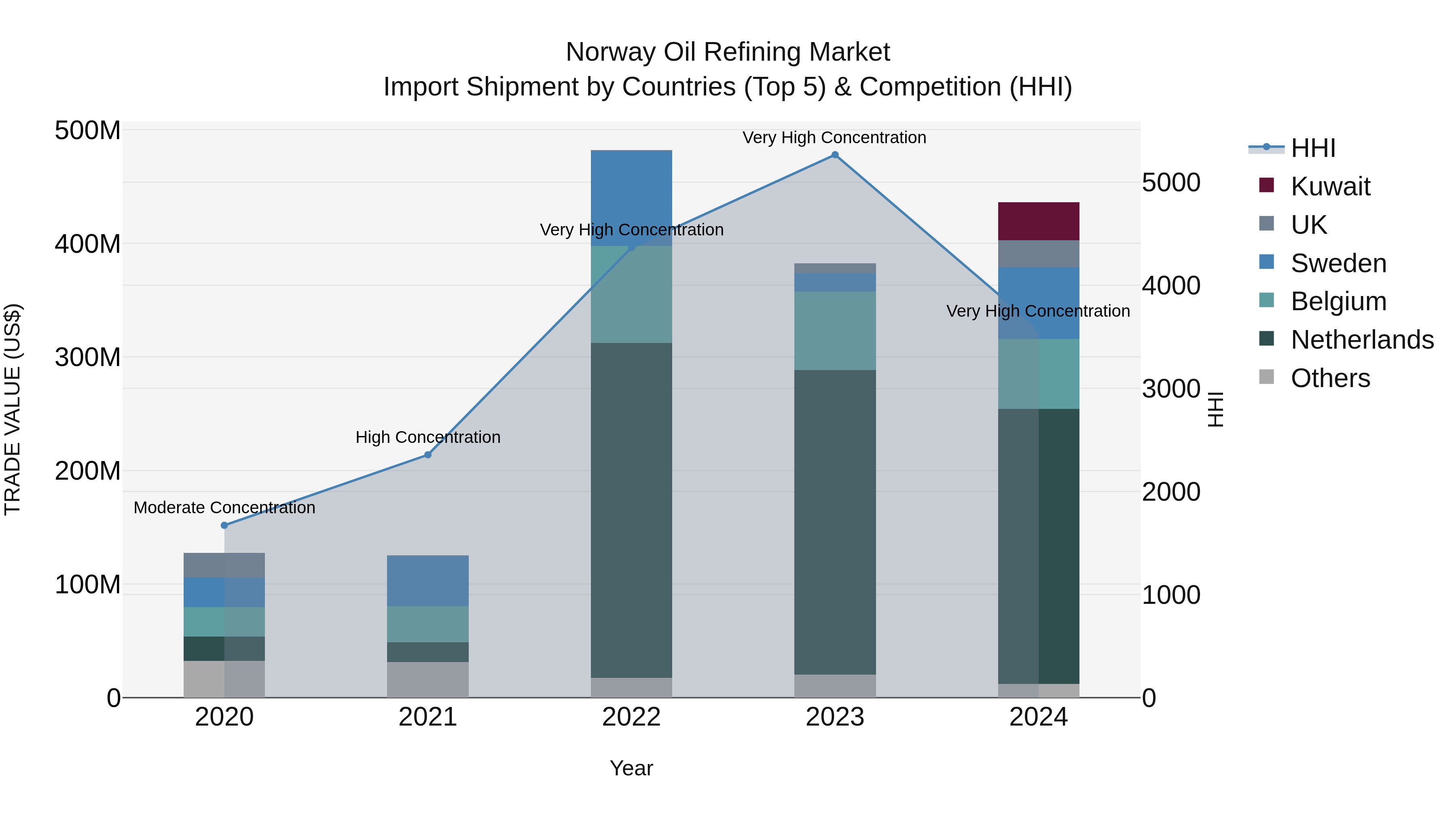 Norway Oil Refining Market Top 5 Importing Countries and Market Competition (HHI) Analysis