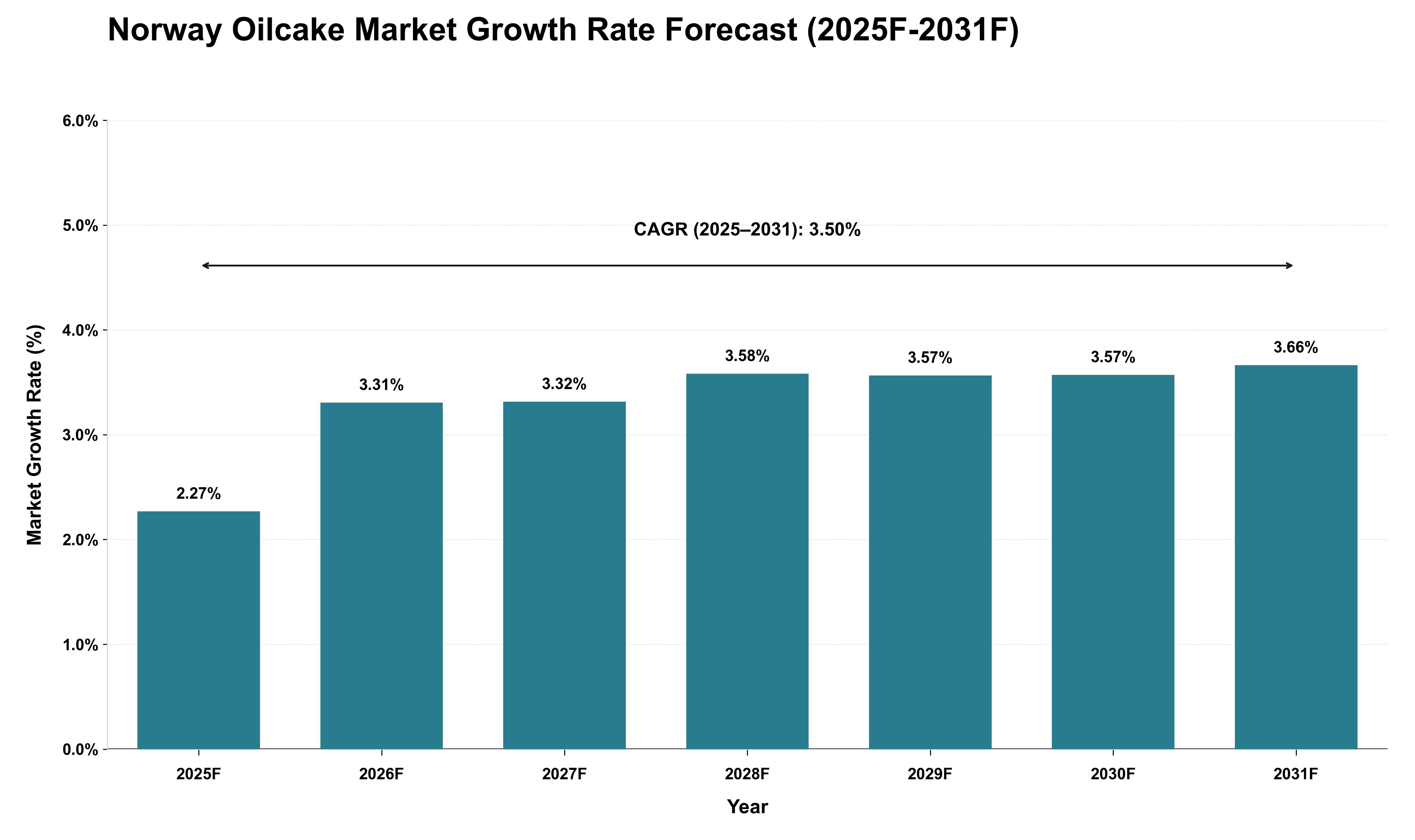 Norway Oilcake Market Growth Rate Analysis (2025 - 2031)