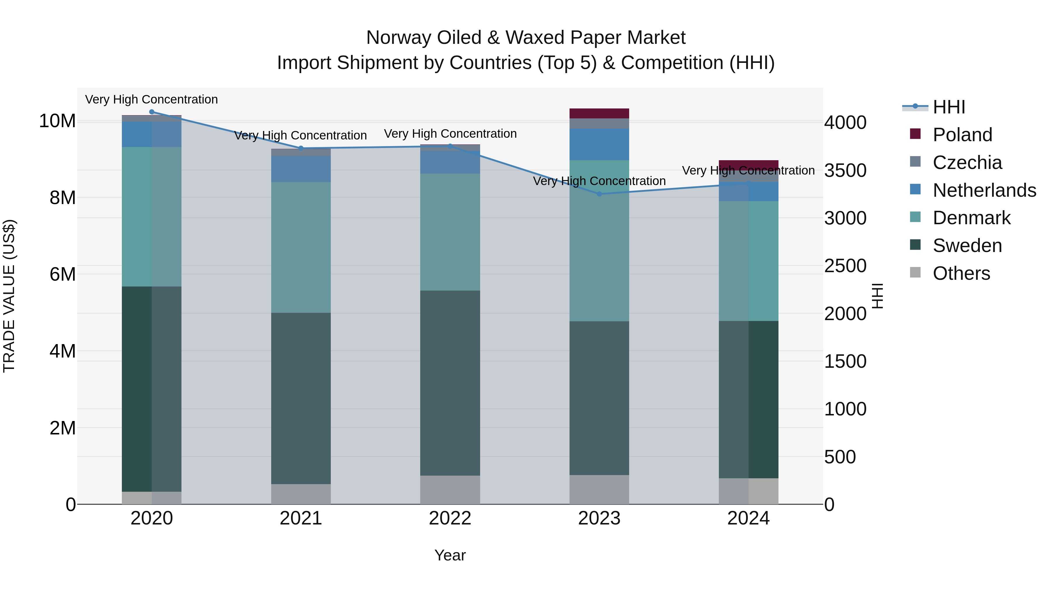 Norway Oiled & Waxed Paper Market Top 5 Importing Countries and Market Competition (HHI) Analysis