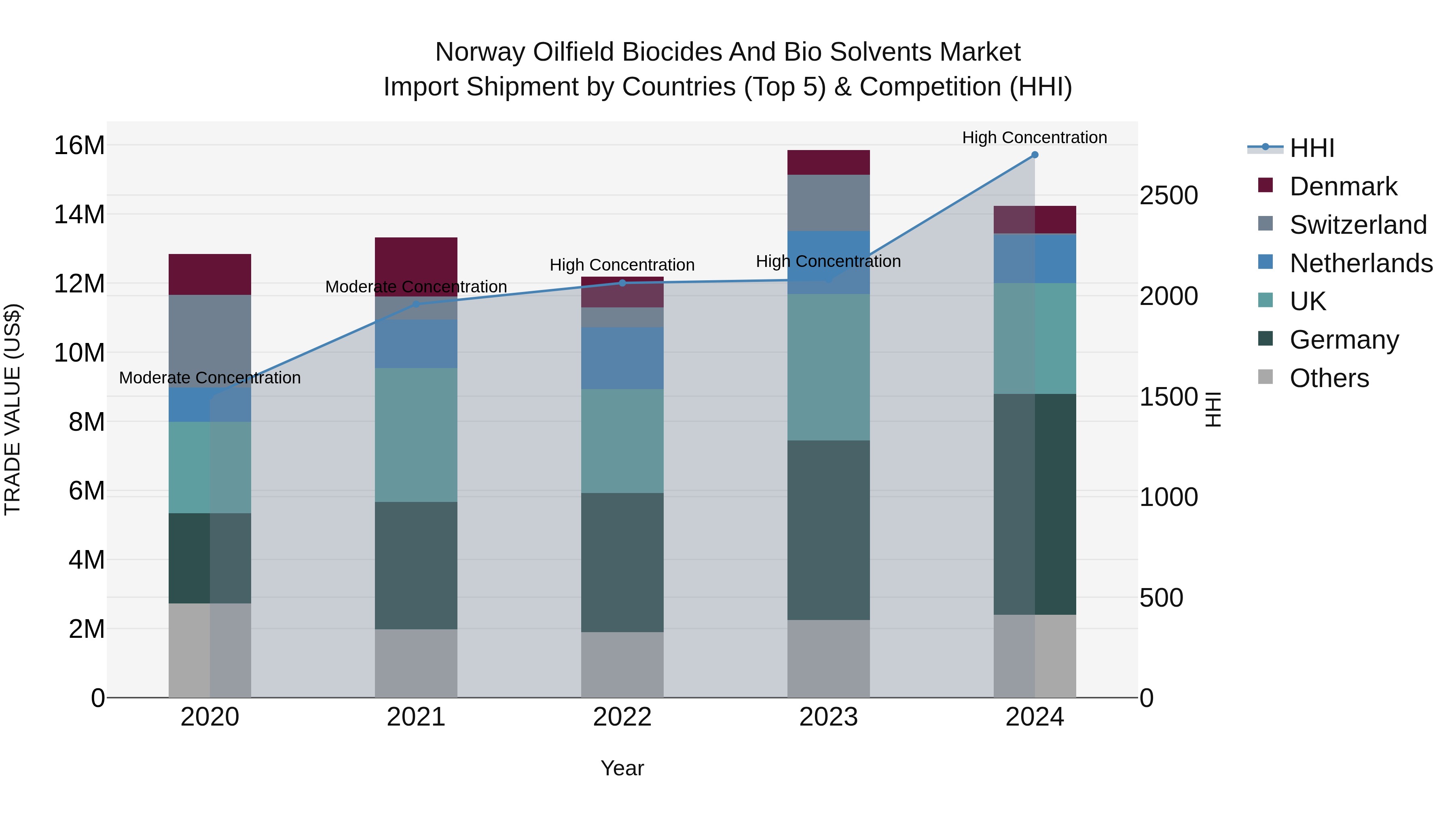 Norway Oilfield Biocides And Bio Solvents Market Top 5 Importing Countries and Market Competition (HHI) Analysis