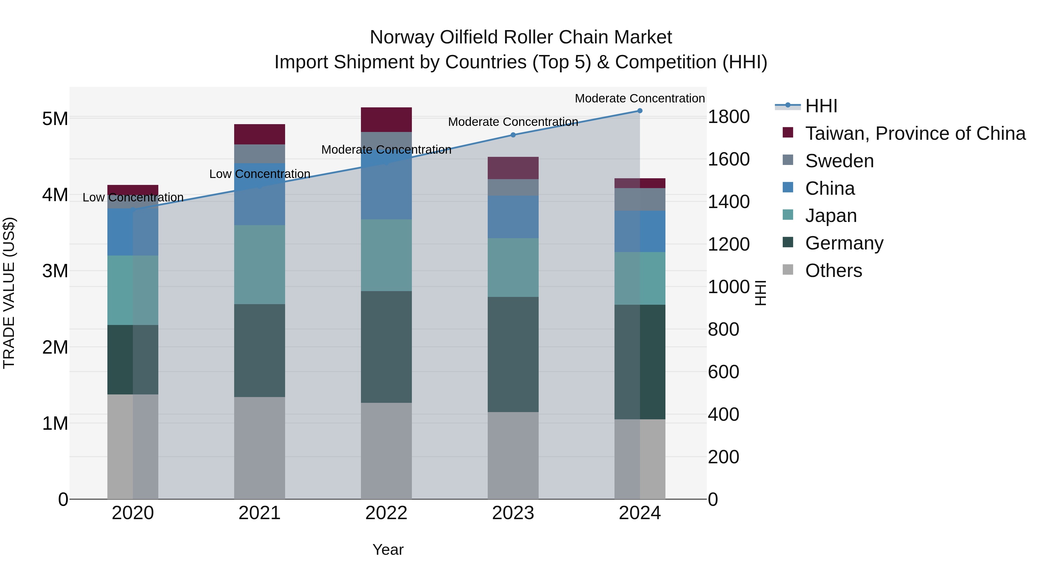 Norway Oilfield Roller Chain Market Top 5 Importing Countries and Market Competition (HHI) Analysis