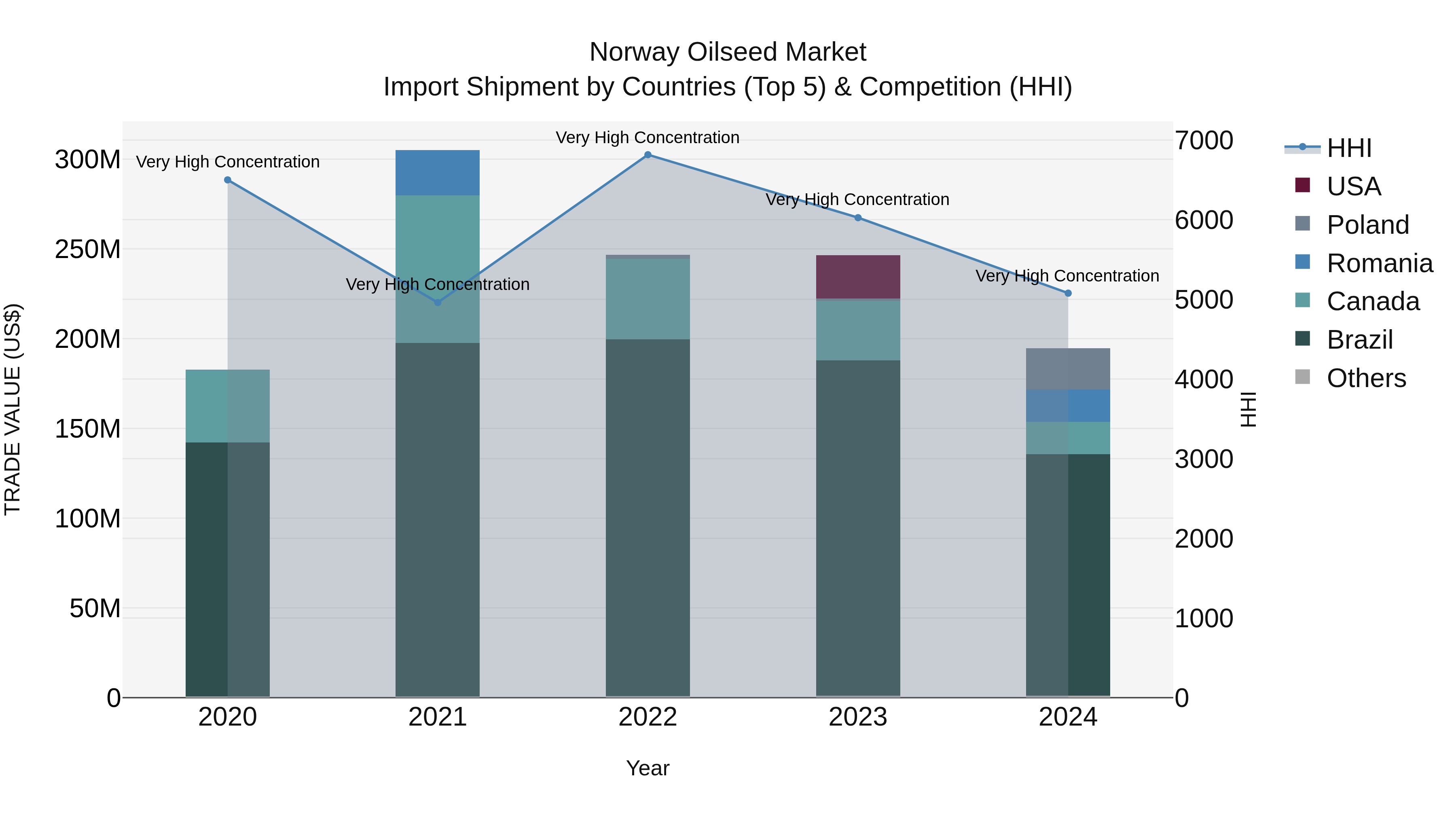Norway Oilseed Market Top 5 Importing Countries and Market Competition (HHI) Analysis