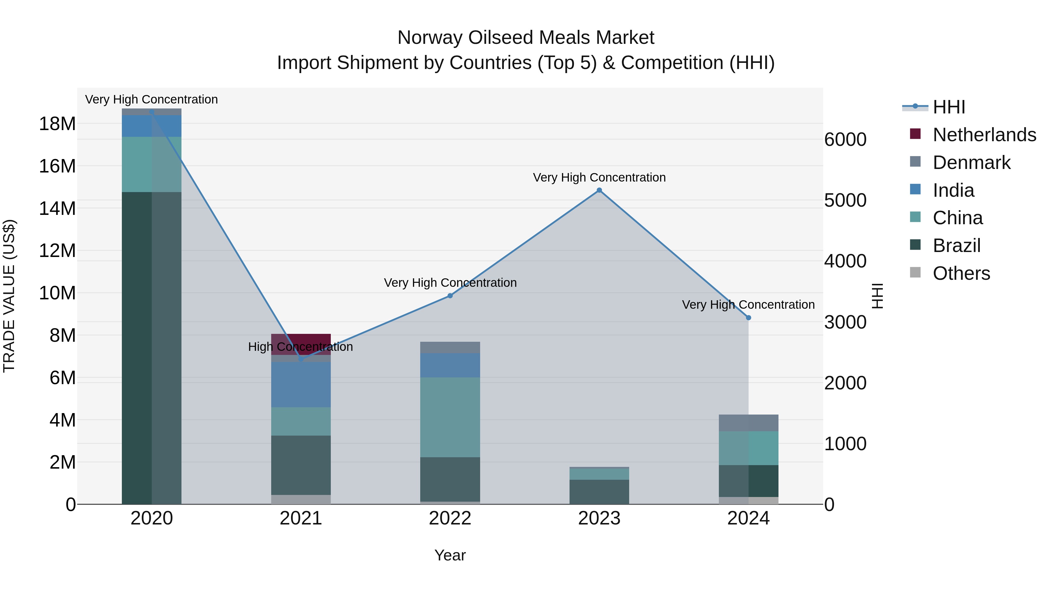 Norway Oilseed Meals Market Top 5 Importing Countries and Market Competition (HHI) Analysis