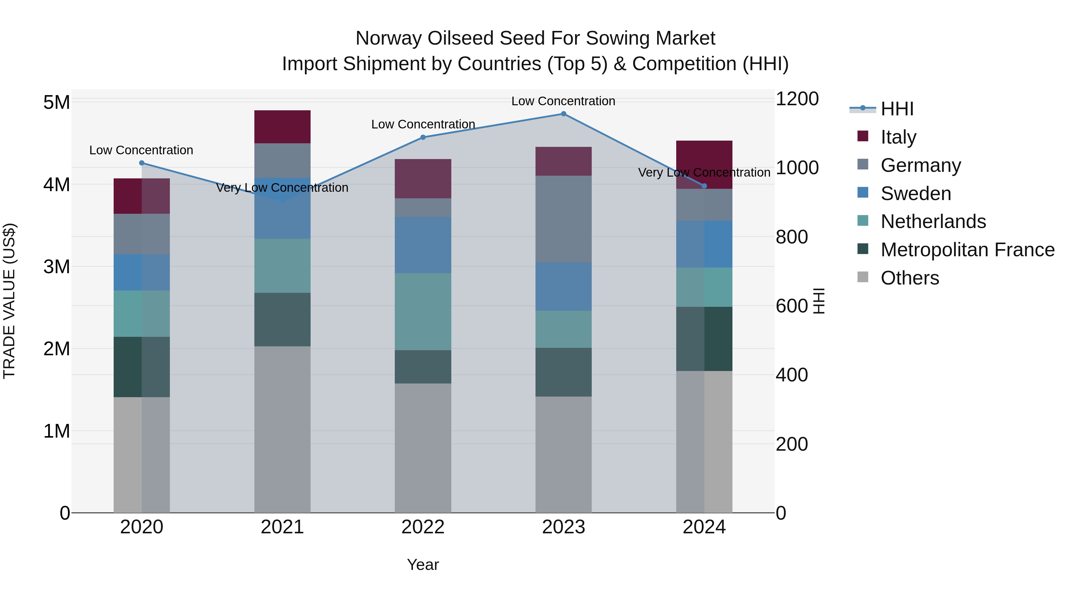 Norway Oilseed Seed For Sowing Market Top 5 Importing Countries and Market Competition (HHI) Analysis