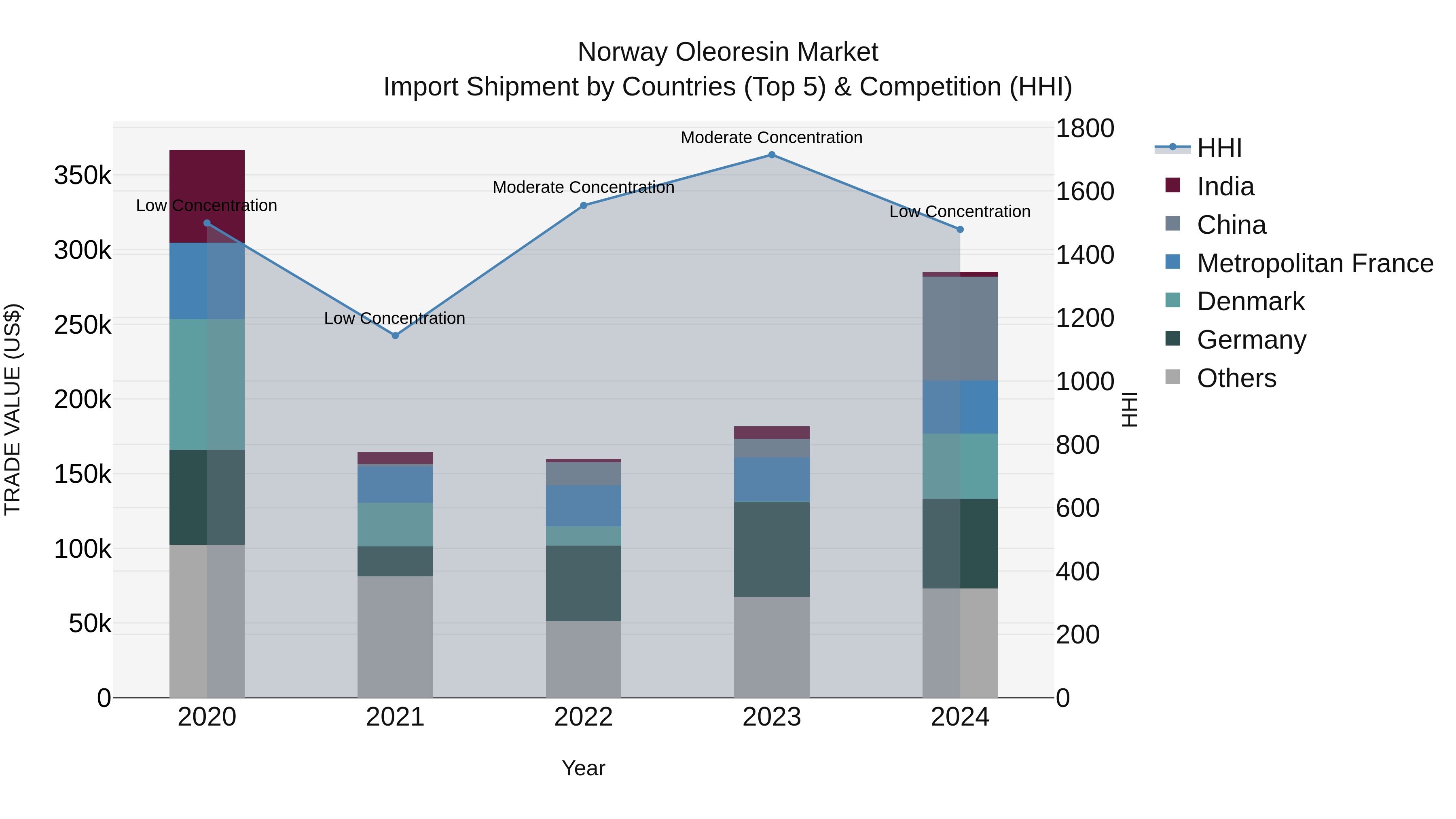 Norway Oleoresin Market Top 5 Importing Countries and Market Competition (HHI) Analysis