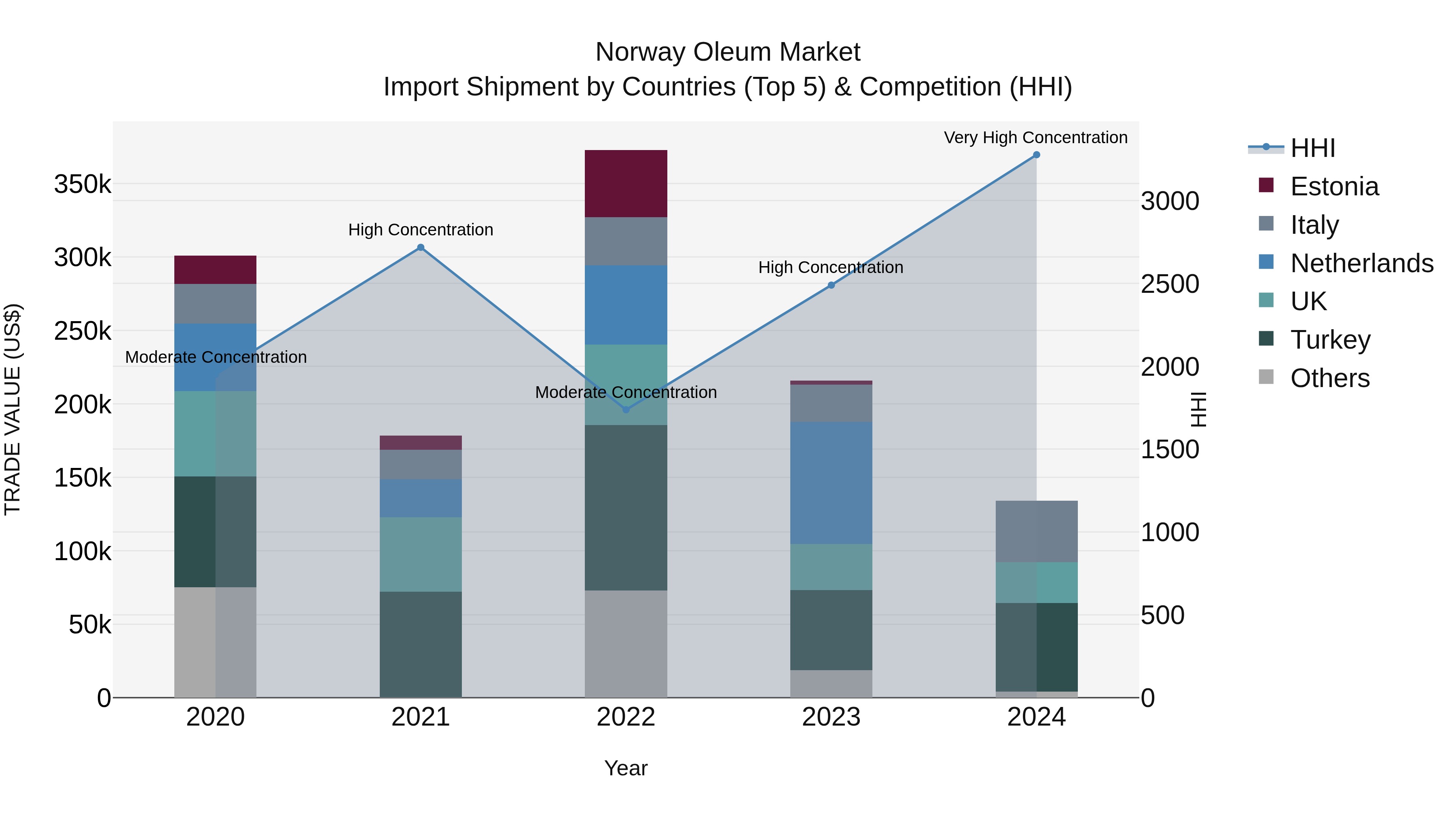 Norway Oleum Market Top 5 Importing Countries and Market Competition (HHI) Analysis