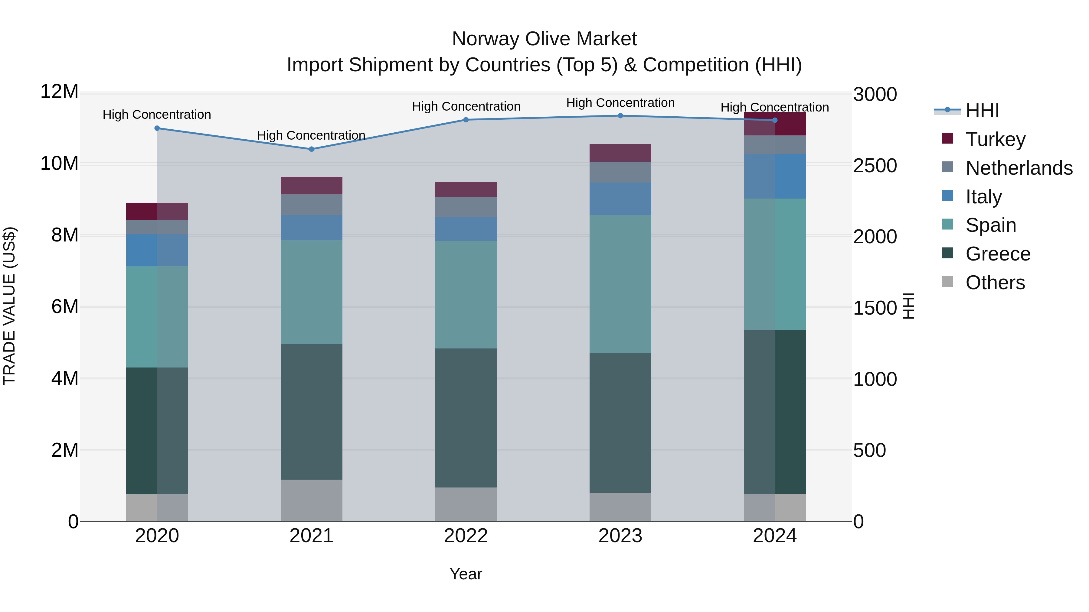 Norway Olive Market Top 5 Importing Countries and Market Competition (HHI) Analysis