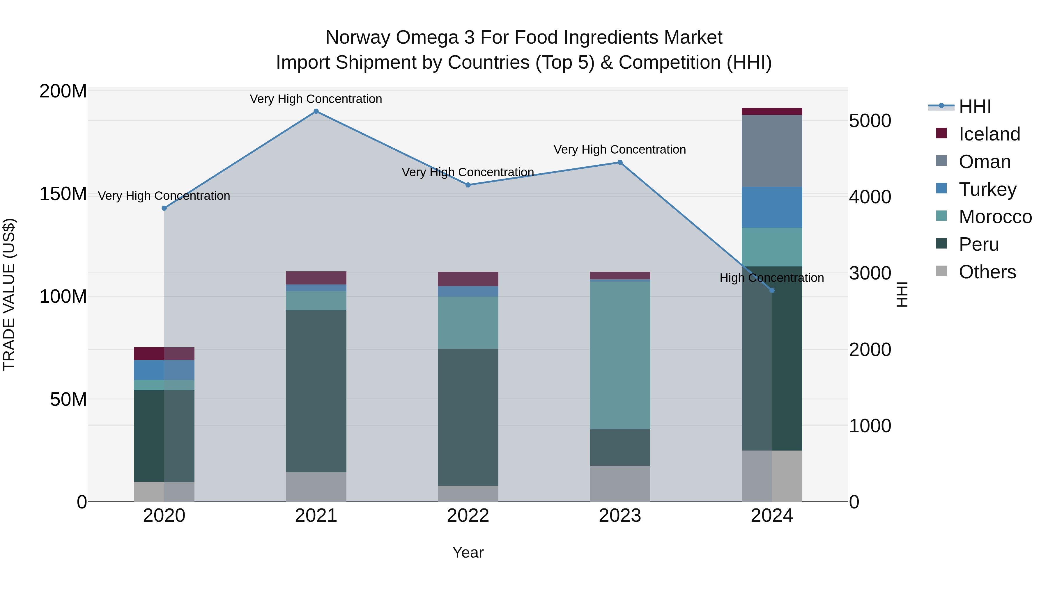 Norway Omega 3 For Food Ingredients Market Top 5 Importing Countries and Market Competition (HHI) Analysis