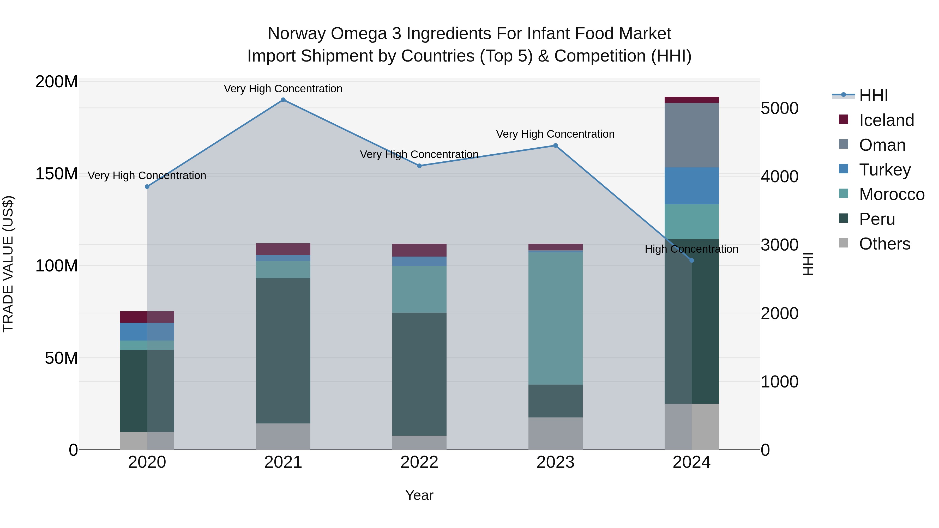 Norway Omega 3 Ingredients For Infant Food Market Top 5 Importing Countries and Market Competition (HHI) Analysis